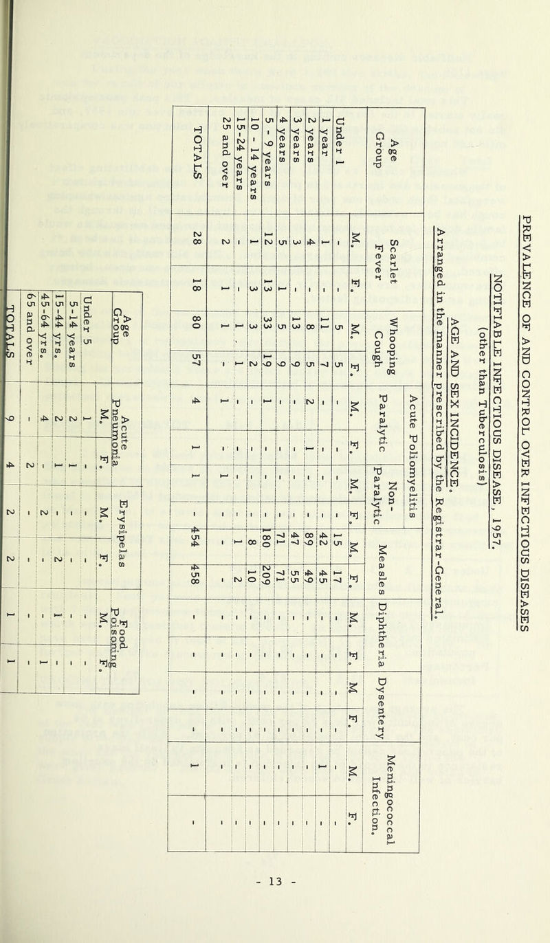 1—1 65 and over 145-64 yrs, | 115-44 yrs. 5-14 years Under 5 Age Group o 1 1 ! U i tv i i 1— ! L ^ Acute 45- i i j 1 I 1 1 1 tv 1 i 1 t ■'i ' i j ' 1 M, Erysipelas tv ; ■ 1 tv 1 1 1 i i 1 ! 1 i 1 1—> 1 1 u !?| ? ii tl to O ■ 1 1 ; i • i ■ l] NOTIFIABLE INFECTIOUS DISEASE, 1957. (other than Tuberculosis)