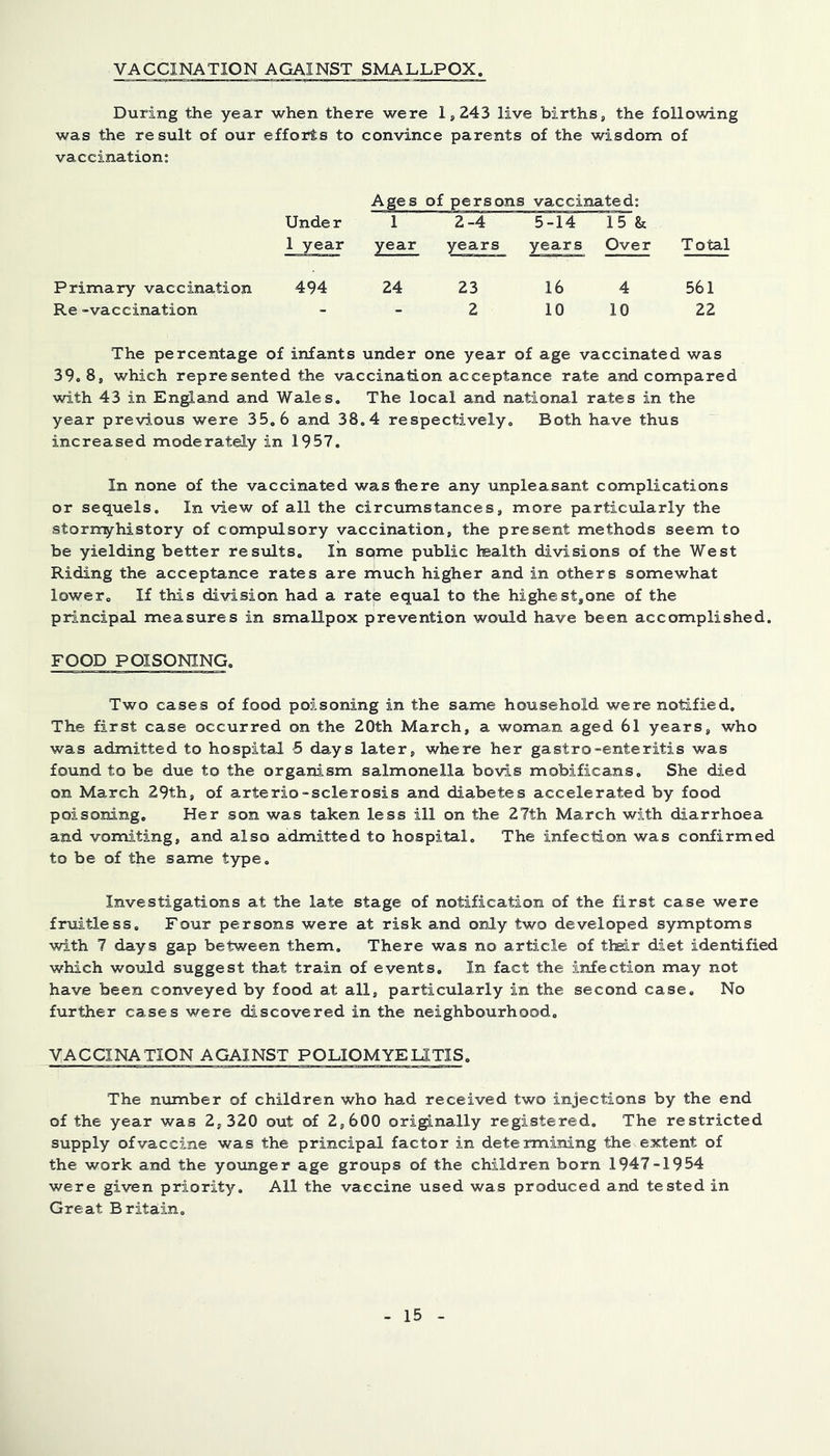 VACCINATION AGAINST SIvlALLPOX. During the year when there were 1,243 live births, the following was the result of our efforts to convince parents of the wisdom of vaccination; Ages of persons vaccinated; Under 1 year 1 year 2-4 years 5-14 years 15 & Over Total Primary vaccination 494 24 23 16 4 561 Re -vaccination - - 2 10 10 22 The percentage of infants under one year of age vaccinated was 39.8, which represented the vaccination acceptance rate and compared with 43 in En^and and Wales. The local and national rates in the year previous were 35,6 and 38.4 respectively. Both have thus increased moderately in 1957. In none of the vaccinated wastiere any unpleasant complications or sequels. In view of all the circumstances, more particularly the storrryhistory of compxilsory vaccination, the present methods seem to be yielding better results. In spme public health divisions of the West Riding the acceptance rates are rhuch higher and in others somewhat lower. If this division had a ratp equal to the highest,one of the principal measures in smallpox prevention would have been accomplished. FOOD POISONING. Two cases of food poisoning in the same household were notified. The first case occurred on the 20th March, a woman aged 61 years, who was admitted to hospital 5 days later, where her gastro-enteritis was found to be due to the organism salmonella bovis mobificans. She died on March 29th, of arterio-sclerosis and diabetes accelerated by food poisoning. Her son was taken less ill on the 27th March with diarrhoea and vomiting, and also admitted to hospital. The infection was confirmed to be of the same type. Investigations at the late stage of notification of the first case were fruitless. Four persons were at risk and only two developed symptoms with 7 days gap between them. There was no article of their diet identified which would suggest that train of events. In fact the infection may not have been conveyed by food at all, particularly in the second case. No further cases were discovered in the neighbourhood, VACCINATION AGAINST POLIOMYEMTIS. The number of children who had received two injections by the end of the year was 2, 320 out of 2,600 originally registered. The restricted supply of vaccine was the principal factor in determining the extent of the work and the younger age groups of the children born 1947-1954 were given priority. All the vaccine used was produced and tested in Great Britain.