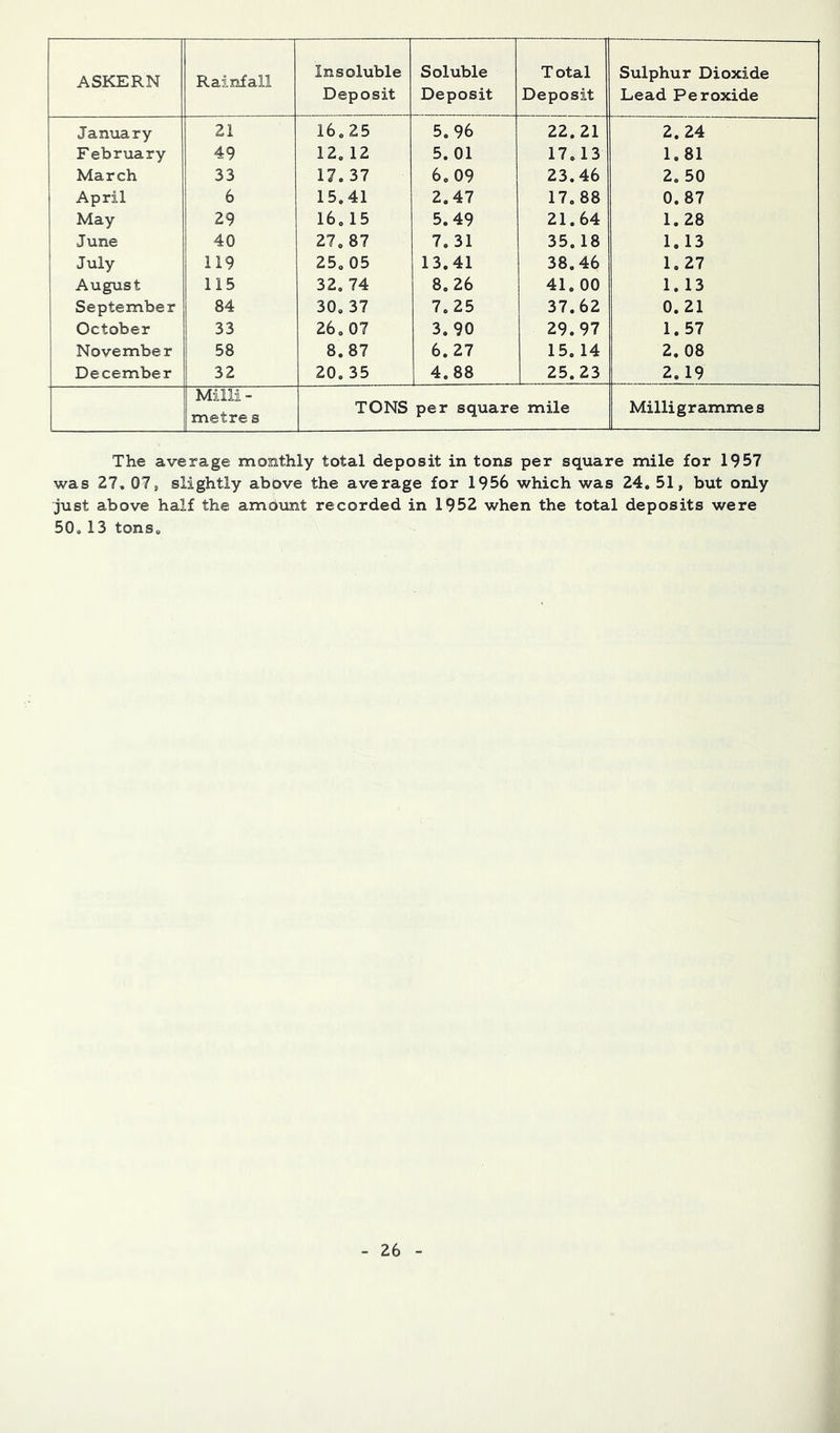 ASKERN Rainfall Insoluble Deposit Soluble Deposit Total Deposit Sulphur Dioxide Lead Peroxide January 21 16.25 5.96 22.21 2.24 February 49 12. 12 5. 01 17.13 1, 81 March 33 17.37 6.09 23.46 2. 50 April 6 15.41 2.47 17.88 0.87 May 29 16.15 5.49 21.64 1. 28 June 40 27. 87 7. 31 35.18 1.13 July 119 25. 05 13.41 38.46 1.27 August 115 32. 74 8.26 41. 00 1. 13 September 84 30, 37 7.25 37.62 0. 21 October 33 26,07 3. 90 29.97 1.57 November 58 8.87 6. 27 15. 14 2. 08 December 32 20. 35 4.88 25.23 2.19 Mill! - metre s TONS per square 1 mile Milligramme s The average monthly total deposit in tons per square mile for 1957 was 27. 07, slightly above the average for 1956 which was 24. 51, but only just above half the amount recorded in 1952 when the total deposits were 50. 13 tons.
