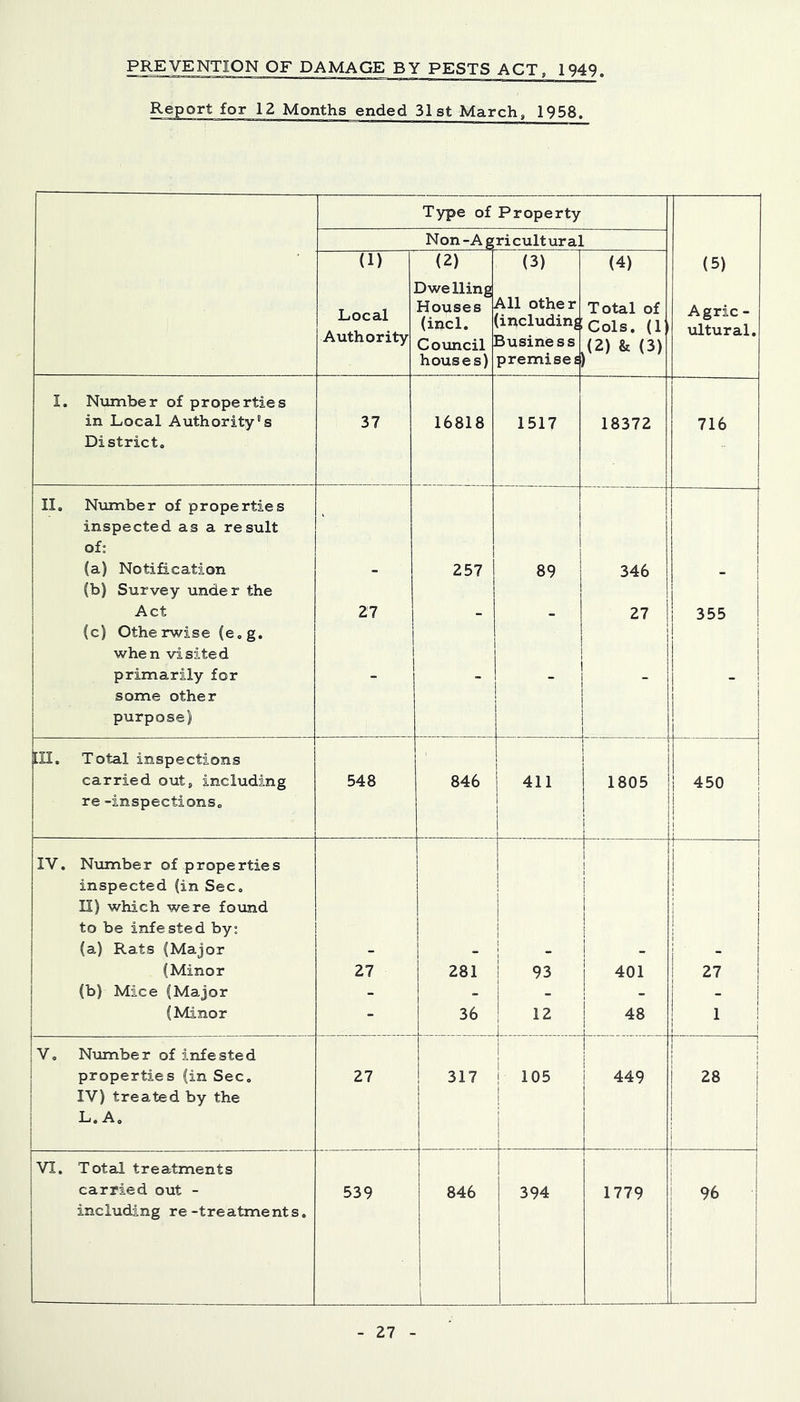 Report for 12 Months ended 31st March, 1958. Type of Property (5) Agric - ' ultural. Non-Ag ri cultural (1) Local Authority (2) Dwelling Houses ■ (incl. 1 Coxmcil ■ houses) (3) All other (including Business premises (4) Total of Cols. (1 ^(2) & (3) I. N\imber of properties in Local Authority's District. 37 16818 1517 18372 716 II, Niimber of properties inspected as a result of; (a) Notification (b) Survey under the Act (c) Otherwise (e.g. when visited primarily for some other purpose) 27 i - 257 89 346 27 1 355 i . j i i 1 in. Total inspections carried out, including re -inspections. 548 846 1 411 ! 1805 450 ! i j i ! j i IV. Niimber of properties inspected (in Sec. II) which were found to be infested by; (a) Rats (Major (Minor (b) Mice (Major (Minor 27 281 36 1 i 1 93 12 1 j i j 401 j 1 48 i .. t 1 i 1 27 V, Number of infested properties (in Sec. IV) treated by the L.A, 27 317 105 -U- f 1 449 i i 28 j VI. Total treatments carried out - including re-treatments. 539 846 J i 394 1779 1 96 i