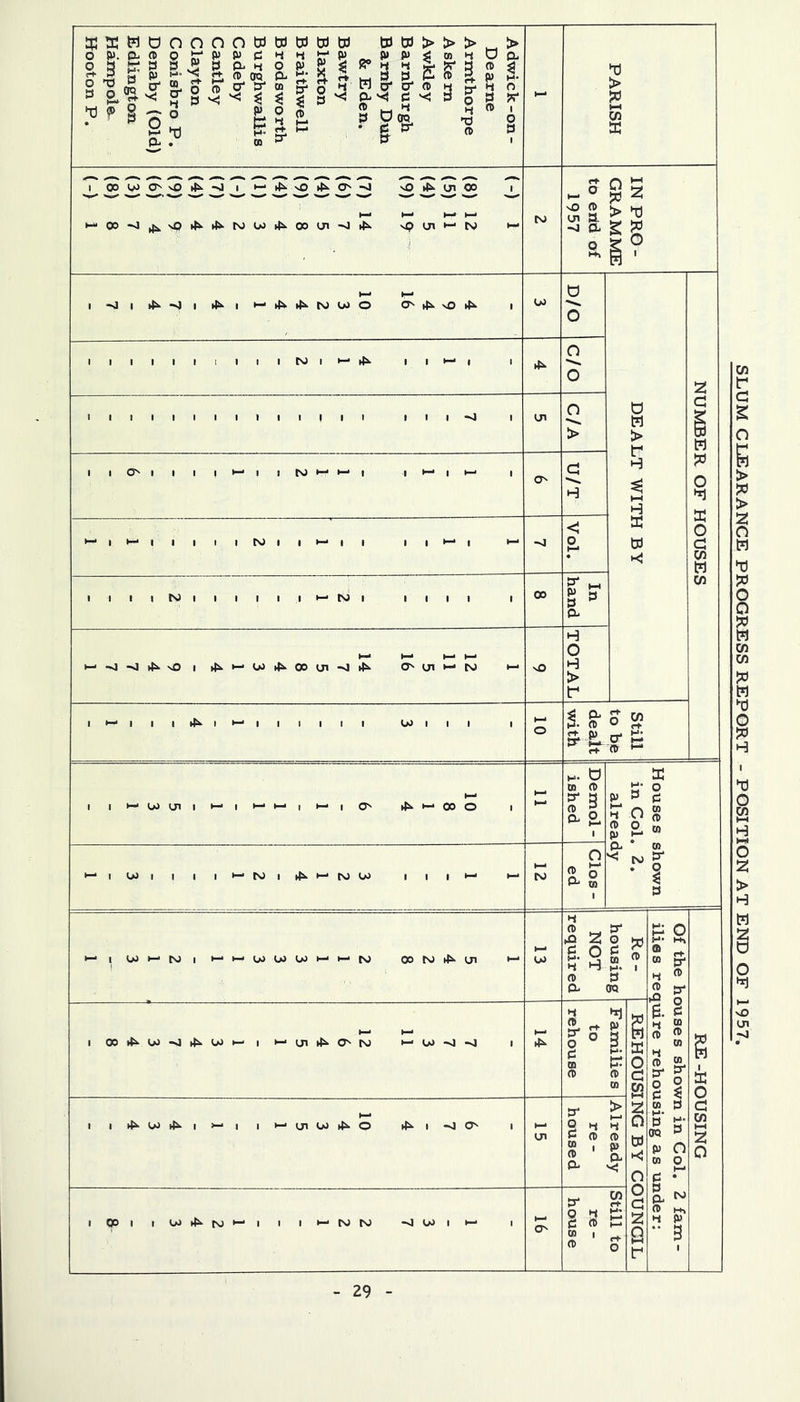 Adwick-on- Dearne Armthorpe Askem Awkley Barnburgh Baimby Dub & Eden. Bawtry Blaxton Braithwell Brodsworth Burghwallis Cadeby Cantley Clayton Conisbro P. Denaby (Old) E dlington Haimpoie. Hooton P. - PARISH *— vpoil— tv ^ tv IN PRO - GRAMME to erid of 1 1957 w D/O DEALT WITH BY NUMBER OF HOUSES lllllllllitvit—lit—'1 1 O O 1 1 1 1 1 1 1 1 1 1 1 1 1 1 1 1 1 -V 1 ui C/A llO'llllH-IItVH-h-l 1 cr' U/T '-'|H-|||i|tV||i—*11 Vol. 1 1 1 1 tv 1 t 1 1 1 1 ►— tv 1 till 1 00 In hand cr>uii--cv t-* vO TOTAL Will 1 10 Still to be dealt with 1 ||— wunii— ||— I—Ii-'IO^ ►t^H-'OOO 1 - Demol- ished House s in Col. alrea H-|U>I 1 1 l^-‘tVl^|Skl—‘tvw 1 1 1*—• ' 12 Clos - ed PLi tv cn a H-iwi—rviH- i->wwwi-'i— tv ootvif!*.ijT H- 13 Re- housing NOT required E2 ® rt- to ^ HJ ® (D [V RE -HOUSING 1 OOtt».W^if>.WH-i i-‘(jlrf!>'0'tv *— 1 to rehouse Families REHOUSING BY COUNCIL | juses shown in Col. 2 fam- mre rehousing as under; H- 1 1 ii— 1 15 Already re - housed iQoi iwi^rji— 1 1 i>-tvtv -vwi>- 1 16 Still to re - house SLUM CLEARANCE PROGRESS REPORT - POSITION AT END OF 1957.