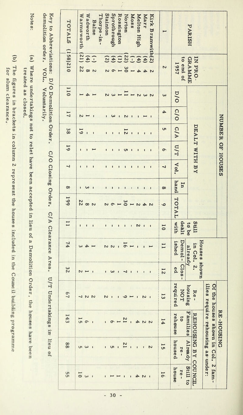 H o i-i (t» c OQ 5 3 i-i p, CD (T w. P 3 H ^ JU a ^ a o n O o g o ti cr a. s £1 (TO TJ N O (TO I ^ ^ a « a a ^ 5 ® S' (T> o a o P (D W a P- CL P . (TO CD 3 O r z (B 3 o (B T) rh (B 0- S' 2 ^ 3 '<; ^ ° H. > § 5 S 2 g-g- p rt- O C ffl o  r d o o o 0 CD 3° (TO O CL TOTALS (1 Kirk Bramwit! Marr Melton High Moss Norton i Rossington Sprotb rough Stainton Thorpe -in- Balne Wadworth Warms worth ( PARISH CJPl w To o 1 1(2) 2 (4) 4 (4) 4 (-) 1 22) 30 (1) 1 (4) 6 (2) 2 (-) 2 (4) 8 21) 22 ro IN PRO- GRAMME to end of 1957 110 •— rfs-h- tooot-h-H-roooto w D/O 0 W > It* NUMBER OF HOUSES -J ro • 1 1 oo 1 to 1 1 H-> 1 i»s- c/o 38 12 1 19 CJ1 C/A 19 1 1 1 1 1 CJI 1 1 1 1 j o U/T H (—4 H -j III 1 1 1 1 1 1 1 1 1 C S- X W c» 1 W 1 1 1 1 1 1 1 1 1 °° In hand 199 ] ro 00 coooro rocr-H-iO^rorfi.ro vO TOTAL h-» III 1 1 1 1 1 ro 1 1 i S Still to be dealt with 74 ooMs-i— roroiCT-i-'i ii— i i 1—' Demol- ished Houses shown in Col. 2, already 32 1 i roi—'1 looi^iiii j 1 12 Clos- ed rsj I I vo (B ^ S g S 5« P- O m (B H (B ^ P CL I Ms- t\J t\J H s-s i CO (B 3' O P 'll m (B C