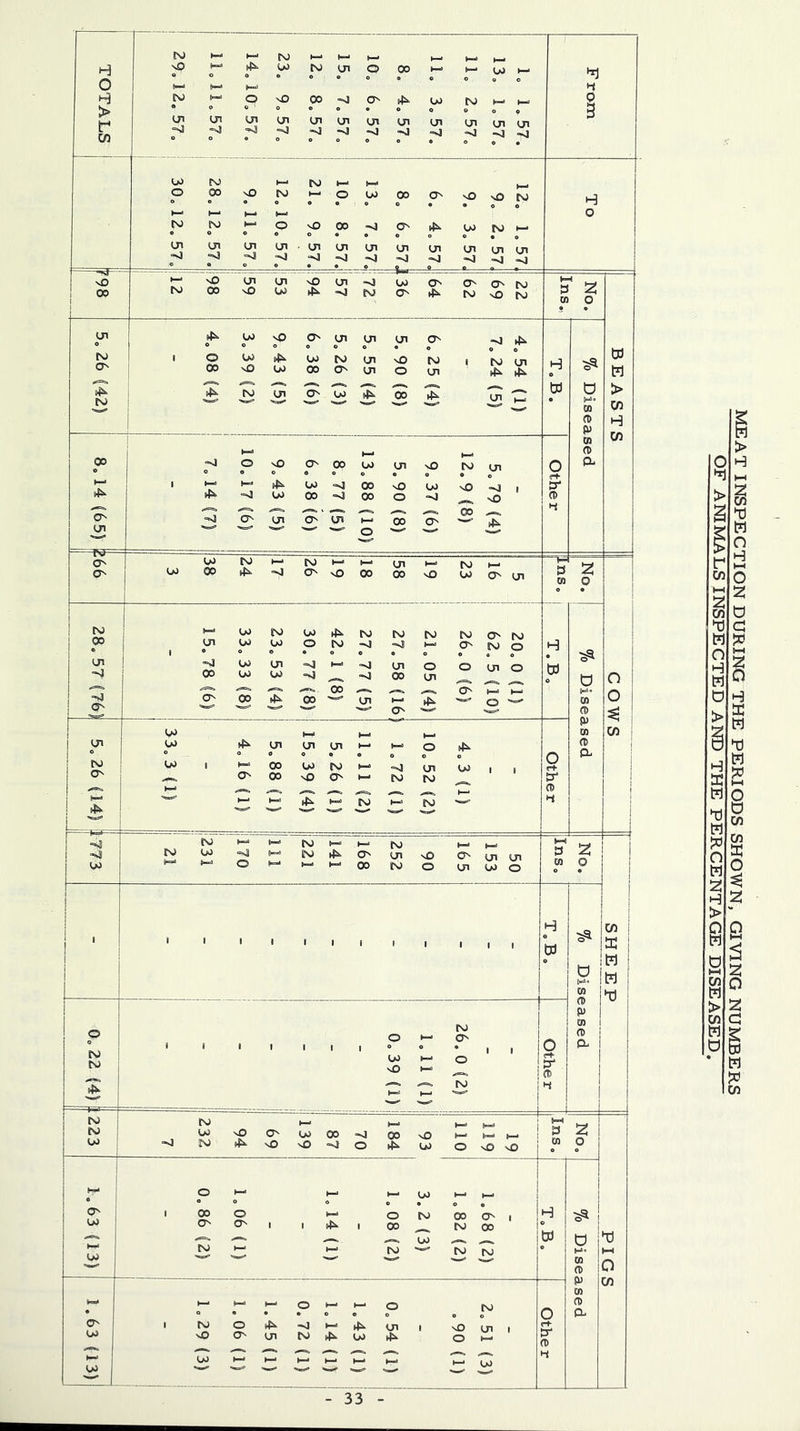 MEAT INSPECTION DURING THE PERIODS SHOWN, GIVING NUIvlBERS OF ANIMALS INSPECTED AND THE PERCENTAGE DISEASED.