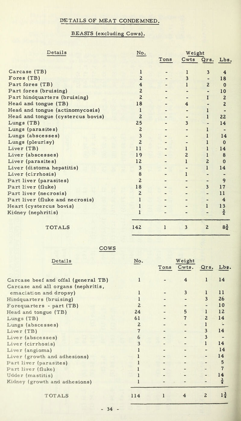 DETAILS OF MEAT CONDEMNED BEASTS (excluding Cows). Details No. Weight Tons Cwts Qrs. Lbs, Carcase (TB) Fores (TB) Part fores (TB) Part fores (bruising) Part hindquarters (bruising) Head and tongue (TB) Head and tongue (actinomycosis) Head and tongue (cystercus bovis) Lungs (TB) Lungs (parasites) Lungs (abscesses) Lungs (pleurisy) Liver (TB) Liver (abscesses) Liver (parasites) Liver (distoma hepatitis) Liver (cirrhosis) Part liver (parasites) Part liver (fluke) Part liver (necrosis) Part liver (fluke and necrosis) Heart (cystercus bovis) Kidney (nephritis) TOTALS COWS Details Carcase beef and offal (general TB) Carcase and all organs (nephritis, emaciation and dropsy) Hindquarters (bruising) Forequarters - part (TB) Head and tongue (TB) Lungs (TB) Lungs (abscesses) Liver (TB) Liver (abscesses) Liver (cirrhosis) Liver (angioma) Liver (growth and adhesions) Part liver (parasites) Part liver (fluke) Udder (mastitis) Kidney (growth and adhesions) TOTALS 1 - 1 3 4 2 - 3 - 18 4 - 1 2 0 2 - - - 10 2 - - I 2 18 - 4 - 2 1 - - 1 - 2 - - 1 22 25 - 3 - 14 2 - - 1 - 3 - - 1 14 2 - - 1 0 11 - 1 1 14 19 - 2 1 8 12 - 1 2 0 3 - - 1 14 8 - 1 - - 2 - - - 9 18 - - 3 17 2 - - - 11 1 - - - 4 1 _ _ 1 13 1 - - - 3 4 142 1 3 2 No. Weight Tons Cwts. Qrs. Lbs. 1 - 4 1 14 1 _ 3 1 11 1 - - 3 26 2 - - - 10 24 - 5 1 12 61 - 7 2 14 2 - - 1 - 7 - - 3 14 6 - - 3 - 3 - - 1 14 1 - - - 14 1 - - - 14 1 - - - 5 1 - - - 7 1 _ _ _ 14 1 - - - 3 4 114 1 4 2 d
