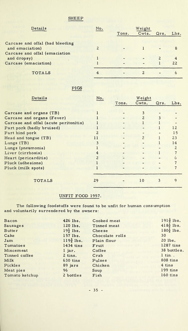 SHEEP Cwts. Qrs. Lb s. Carcase and offal (bad bleeding and emaciation) Carcase and offal (emaciation and dropsy) Carcase (emaciation) TOTALS PIGS Details Carcase and organs (TB) Carcase and organs (Fever) Carcase and offal (acute peritonitis) Part pork (badly bruised) Part hind pork Head and tongue (TB) Lungs (TB) Lungs (pneumonia) Liver (cirrhosis) Heart (pericarditis) Pluck (adhesions) Pluck (milk spots) TOTALS Tons. 2 - 1 - 8 1 _ _ 2 4 1 - - 1 22 4 _ 2 _ 6 No. Tons. Weight Cwts. Qrs. Lbs. 1 3 1 - 2 3 - 1 - 1 1 - 1 - - 1 12 2 - - - 15 11 - 2 1 23 3 - - 1 14 1 - - - 2 4 - - 1 7 2 - - 6 1 - - - 7 1 - - - 7 29 . 10 3 9 UNFIT FOOD 1957. The following foodstuffs were found to be unfit for human consumption and voluntarily surrendered by the owners; Bacon Sausage s Butter Cake Jam Tomatoes Mincemeat Tinned coffee Milk Pickles Meat pies Tomato ketchup 426 lbs. 120 lbs, lbs. 157 lbs. 119| lbs. 1434 tins 1 jar. 2 tins. 630 tins 89 jars 96 2 bottles Cooked meat Tinned meat Chee se Chocolate rolls Plain flour Fruit Coffee Crab Pulses Chicken Soup Fish 19l| lbs. 418^ lbs. 180^ lbs. 30 20 lbs. 1287 tins 38 bottles 1 tin. . 808 tins 4 tins 199 tins 160 tins