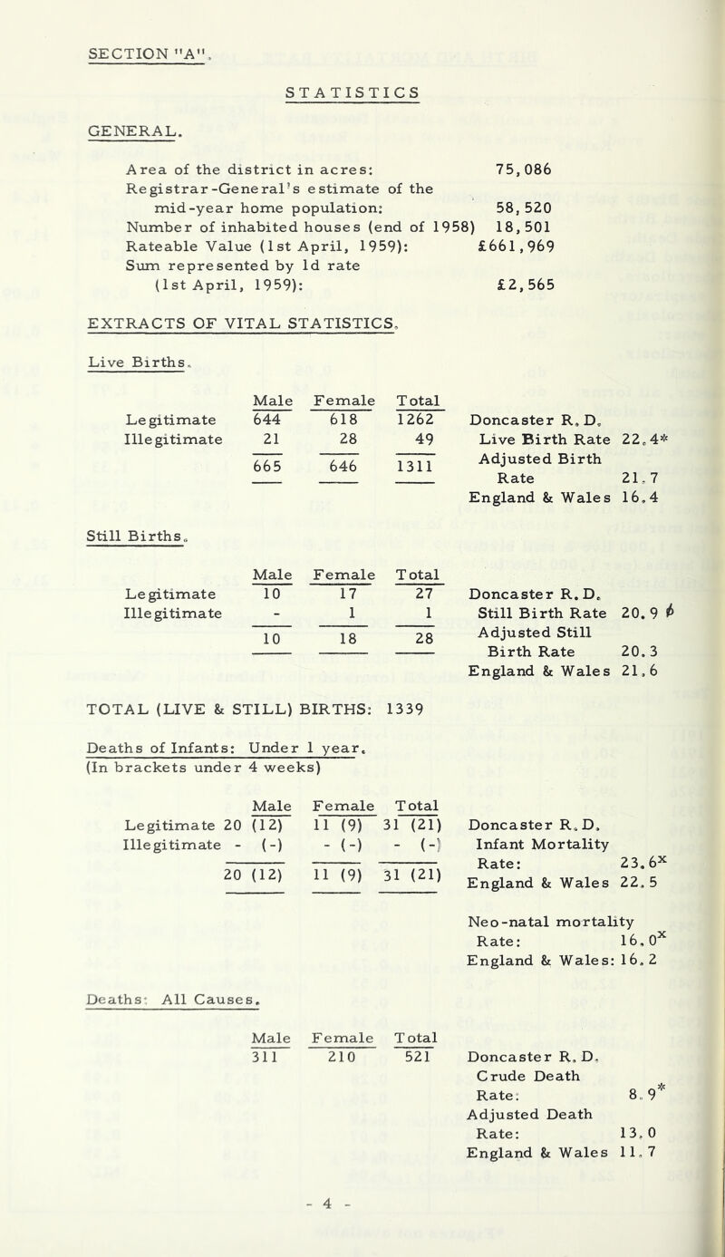 STATISTICS GENERAL. Area of the district in acres: 75, 086 Registrar-General’s estimate of the mid-year home population: 58,520 Number of inhabited houses (end of 1958) 18,501 Rateable Value (1st April, 1959): £661,969 Sum represented by Id rate (1st April, 1959): £2,565 EXTRACTS OF VITAL STATISTICS. Live Births. Male Female Total Legitimate 644 618 1262 Doncaster R, D, Illegitimate 21 28 49 Live Birth Rate 22,4* 665 646 1311 Adjusted Birth Rate 21,7 England & Wales 16,4 Still Births,, Male Female Total Legitimate 10 17 27 Doncaster R. D, Illegitimate - 1 1 Still Birth Rate 20. 9 ^ 10 18 28 Adjusted Still Birth Rate 20. 3 England & Wales 21,6 TOTAL (LIVE & STILL) BIRTHS: 1339 Deaths of Infants: Under 1 year. (In brackets under 4 weeks) Male Female Total Legitimate 20 (12) 11 (9) 31 (21) Doncaster R.D. Illegitimate - (-) - (-) - (-) Infant Mortality Rate: 23, 6X 20 (12) 11 (9) 31 (21) England & Wales 22, 5 Neo-natal mortality Rate: 16,0X England & Wales: 16. 2 Deaths All Causes, Male F emale Total 311 210 521 Doncaster R. D. Crude Death Rate; 8.9* Adjusted Death Rate: 13.0 England & Wales 11,7