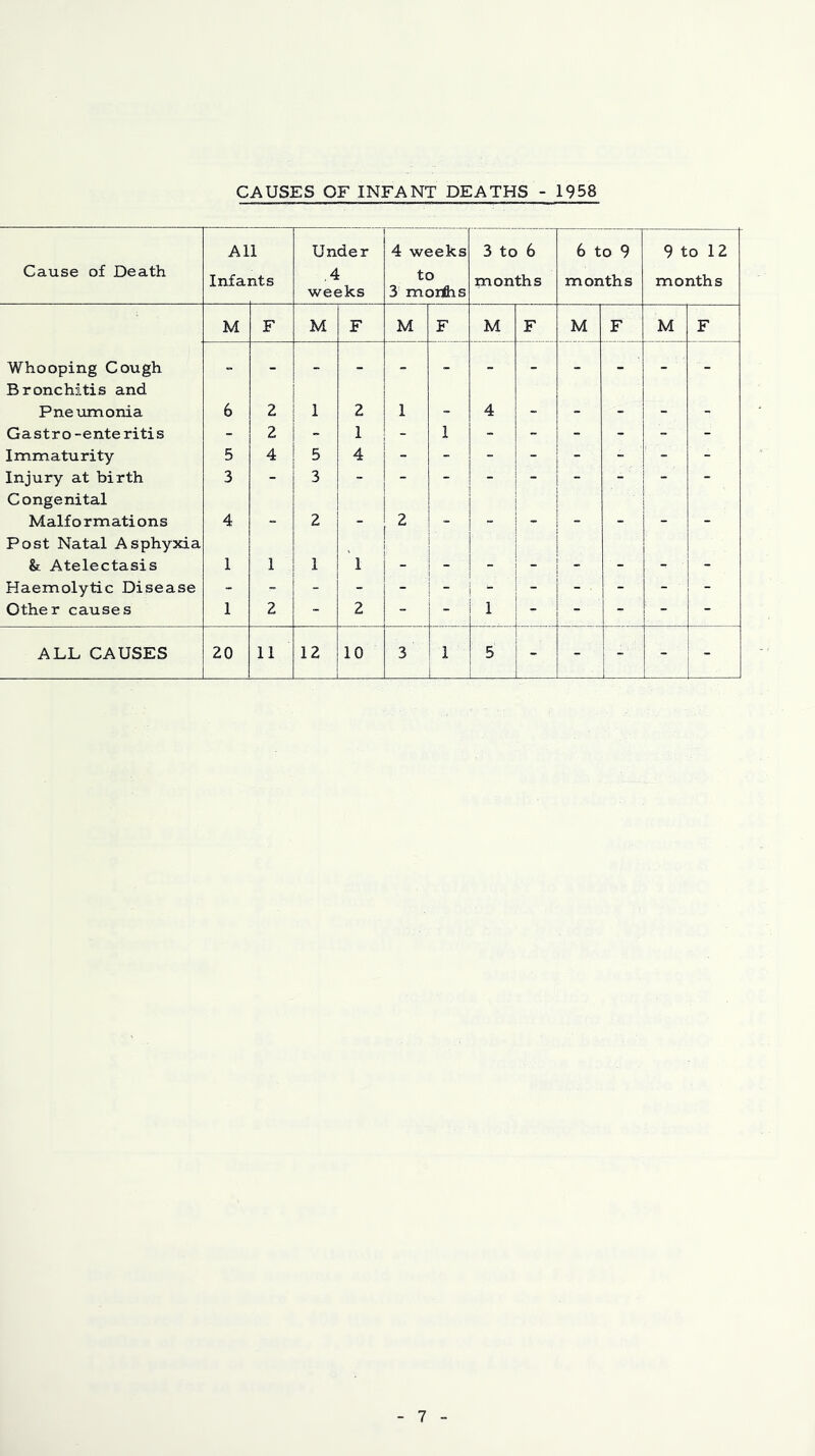 All Under 4 weeks 3 to 6 6 to 9 9 to 12 Cause of Death Infants ,4 weeks to 3 mortis months months months M F M F M F M F M F M F Whooping Cough Bronchitis and - Pneumonia 6 2 1 2 1 - 4 - - - - - Gastro-ente ritis - 2 - 1 - 1 - - - - - - Immaturity 5 4 5 4 Injury at birth Congenital 3 - 3 Malformations 4 - 2 - 2 - - - - - Post Natal Asphyxia & Atelectasis 1 1 1 1 Haemolytic Disease Other causes 1 2 - 2 - - 1 V i. , - 1 - - ALL CAUSES 20 11 12 10 3 1 5 - - - -