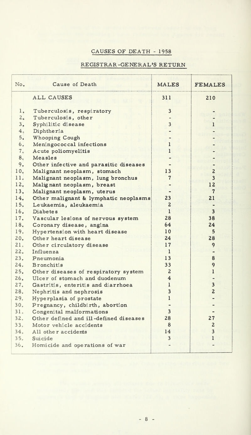 REGISTRAR-GENERAL’S RETURN ; No. Cause of Death MALES FEMALES ALL CAUSES 311 210 1. Tuberculosis, respiratory 3 _ 2. Tuberculosis, other - - 3. Syphilitic disease 3 1 4, Diphtheria - - 5- Whooping Cough - - 6, Meningococcal infections 1 - 7„ Acute poliomyelitis 1 - 8, Measles - - 9. Other infective and parasitic diseases - - 10. Malignant neoplasm, stomach 13 2 11. Malignant neoplasm, lung bronchus 7 3 12. Malignant neoplasm, breast - 12 ! 13. Malignant neoplasm, uterus - 7 14. Other malignant & lymphatic neoplasms 23 21 15. Leukaemia, aleukaemia 2 - 16. Diabete s 1 3 17. Vascular lesions of nervous system 28 38 18. Coronary disease, angina 64 24 19. Hypertension with heart disease 10 5 i 20. Other heart disease 24 28 21. Other circulatory disease 17 9 22. Influenza 1 - 23. Pneumonia 13 8 24. Bronchitis 33 9 25. Other diseases of respiratory system 2 1 26. Ulcer of stomach and duodenum 4 - 27, Gastritis, enteritis and diarrhoea 1 3 28. Nephritis and nephrosis 3 2 i 29‘ Hyperplasia of prostate 1 - 30. Pregnancy, childbirth, abortion - - 31. Congenital malformations 3 - 32, Other defined and ill-defined diseases 28 27 33, Motor vehicle accidents 8 2 34, All other accidents 14 3 ; 35. Suicide 3 1 36. Homicide and operations of war  -