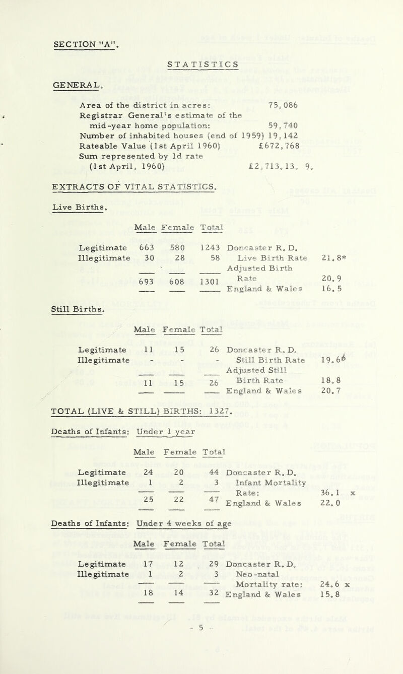 STATISTICS GENERAL. Area of the district in acres: 75j,086 Registrar General's estimate of the mid=year home population; 59i,740 Nvimber of inhabited houses (end of 1959) 19s 142 Rateable Value (1st April I960) Sum represented by Id rate £672,768 (1st Aprils I960) £2,713.13. 9o EXTRACTS OF VITAL STATISTICS. Live Births. Male Female Total Legitimate 663 580 1243 Doncaster R. D. Illegitimate 30 28 58 Live Birth Rate 21.8* Adjusted Birth 693 608 1301 Rate England & Wales 20. 9 16. 5 Still Births. Male Female Total Legitimate 11 15 26 Doncaster R. D. 19o 6*^ Illegitimate - - Still Birth Rate Adjusted Still 11 15 26 Birth Rate 18. 8 England & Wales 20, 7 TOTAL (LIVE & STILL) BIRTHS; 1327. Deaths of Infants: Under 1 year Male Female Total Legitimate 24 20 44 Doncaster R. D, Illegitimate 1 2 3 Infant Mortality 25 22 —— Rate; England & Wales 36, 1 X 22, 0 Deaths of Infants; Under 4 weeks of age Male Female Total Legitimate 17 12 ^ 29 Doncaster R. Do Illegitimate 1 2 3 Neo=natal — — “— Mortality rate; 24.6 X 18 14 32 England & Wales 15.8