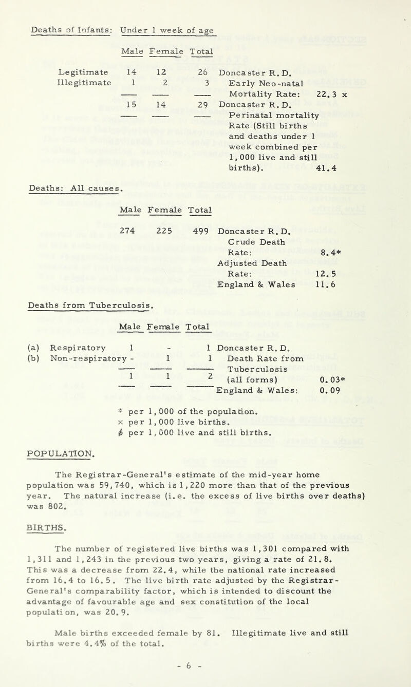 Deaths of Infants: Under 1 week of age Male Female Total Legitimate 14 12 26 Illegitimate 1 2 3 15 14 29 Deaths: All causes. Male F emale Total 274 225 499 Deaths from Tuberculosis, Male F emale Total Doncaster R.D. Early Neo-natal Mortality Rate: 22.3 x Doncaster R, D. Perinatal mortality Rate {Still births and deaths under 1 week combined per 1,000 live and still births). 41,4 Doncaster R, D, Crude Death Rate: 8.4* Adjusted Death Rate: 12.5 England & Wales 11.6 (a) Respiratory 1 (b) Non-respiratory - 1 1 1 1 Doncaster R. D. 1 Death Rate from —- Tuberculosis ^ (all forms) “England & Wales: 0.03* 0.09 * per 1,000 of the population. X per 1,000 live births. (6 per 1,000 live and still births. POPULATION. The Registrar-General's estimate of the mid-year home population was 59,740, which is 1,220 more than that of the previous year. The natural increase (i.e. the excess of live births over deaths) was 802, BIRTHS. The number of registered live births was 1,301 compared with 1,311 and 1,243 in the previous two years, giving a rate of 21,8. This was a decrease from 22.4, while the national rate increased from 16,4 to 16.5. The live birth rate adjusted by the Registrar- General's comparability factor, which is intended to discount the advantage of favourable age and sex constitution of the local population, was 20.9. Male births exceeded female by 81, Illegitimate live and still births were 4.4% of the total.