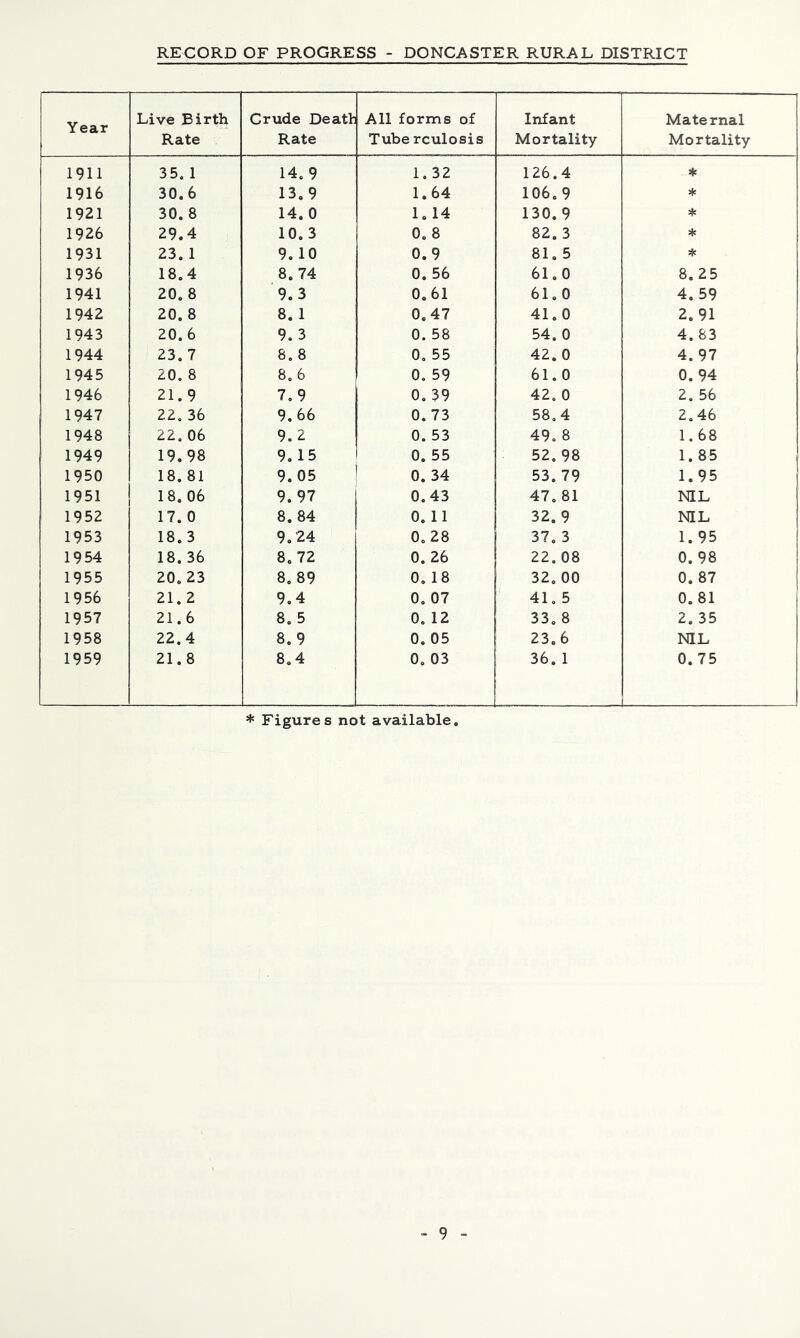 Year 1911 1916 1921 1926 1931 1936 1941 1942 1943 1944 1945 1946 1947 1948 1949 1950 1951 1952 1953 1954 1955 1956 1957 1958 1959 RECORD OF PROGRESS - DONCASTER RURAL DISTRICT Live Birth Rate Crude Death Rate All forms of Tube rculosis Infant Mortality Maternal Mortality 35. 1 14. 9 1.32 126.4 ♦ 30.6 13,9 1.64 106.9 * 30. 8 14. 0 1.14 130. 9 * 29.4 10.3 0. 8 82. 3 * 23. 1 9.10 0.9 81. 5 * 18.4 8. 74 0. 56 61.0 8.25 20. 8 9.3 0.61 61.0 4. 59 20. 8 8. 1 0.47 41.0 2.91 20.6 9. 3 0. 58 54. 0 4. 83 23. 7 8. 8 0, 55 42. 0 4. 97 20. 8 8. 6 0. 59 61.0 0. 94 21.9 7,9 0. 39 42. 0 2. 56 22. 36 9.66 0. 73 58,4 2.46 22. 06 9.2 0. 53 49, 8 1.68 19.98 9.15 1 0. 55 52. 98 1.85 18. 81 9.05 ' 0. 34 53. 79 1.95 1 1 8. 06 9. 97 0.43 47. 81 NIL 17. 0 8. 84 0. 11 32.9 NIL 18.3 9.24 0. 28 37. 3 1.95 18. 36 8.72 0. 26 22, 08 0. 98 20. 23 8. 89 0. 18 32. 00 0. 87 21.2 9.4 0. 07 41,5 0.81 21.6 8. 5 0. 12 33. 8 2. 35 22.4 8.9 0. 05 23.6 NIL 21.8 8.4 0. 03 36. 1 0.75 * Figures not available.
