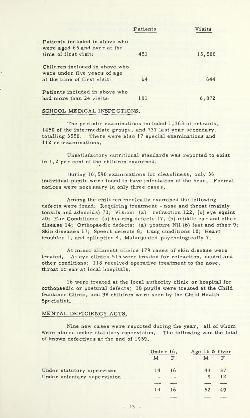 Patients Patients included in above who were aged 65 and over at the time of first visit; 451 Children included in above who were under five years of age at the time of first visit; 64 Patients included in above who had more than 24 visits; 101 SCHOOL MEDICAL INSPECTIONS. Visits 15,500 644 6,072 The periodic examinations included 1,363 of entrants, 1450 of the intermediate groups, and 737 last year secondary, totalling 3550„ There were also 17 special examinations and 112 re-examinations o Unsatisfactory nutritional standards was reported to exist in 1.2 per cent of the children examined. During 16,590 examinations for cleanliness, only 36 individual pupils were found to have infestation of the head. Formal notices were necessary in only three cases. Among the children medically examined the following defects were found; Requiring treatment - nose and throat (mainly tonsils and adenoids) 73j Vision; (a) refraction 122, (b) eye squint 20| Ear Conditions; (a) hearing defects 17, (b) middle ear and other disease 14; Orthopaedic defects; (a) posture Nil (b) feet and other 9; Skin diseases 17; Speech defects 8; Lung conditions 10; Heart troubles 1, and epileptics 4, Maladjusted psychologically 7. At minor ailments clinics 179 cases of skin disease were treated. At eye clinics 515 were treated for refraction, squint and other conditions; 118 received operative treatment to the nose, throat or ear at local hospitals. 16 were treated at the local authority clinic or hospital for orthopaedic or postural defects; 18 pupils were treated at the Child Gmdance Clinic, and 98 children were seen by the Child Health Specialist. MENTAL DEFICIENCY ACTS. Nine new cases were reported during the year, all of whom were placed under statutory supervision. The following was the total of known defectives at the end of 1959. Under 16. Age 16 & Over M F M F Under statutory supervi^n 14 16 43 37 Under voluntary supervision “ 9 12 14 16 52 49