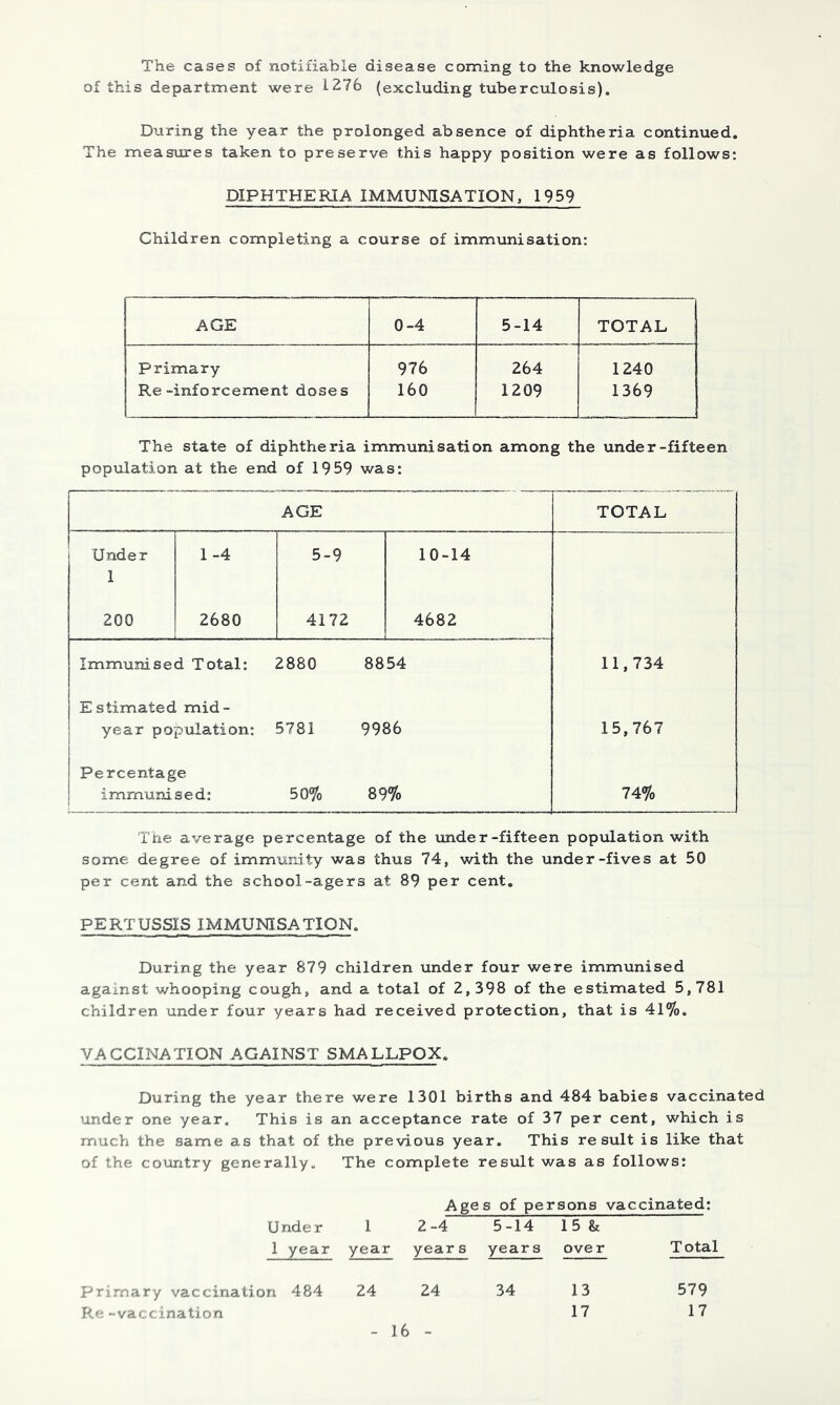 The cases of notifiable disease coming to the knowledge of this department were 1276 (excluding tuberculosis). During the year the prolonged absence of diphtheria continued. The measures taken to preserve this happy position were as follows: DIPHTHERIA IMMUNISATION, 1959 Children completing a course of immunisation: AGE 0-4 5-14 TOTAL Primary 976 264 1240 Re-inforcement doses 160 1209 1369 The state of diphtheria immunisation among the under-fifteen population at the end of 1959 was: Tne average percentage of the under-fifteen population with some degree of immunity was thus 74, with the under-fives at 50 per cent and the school-agers at 89 per cent. PERTUSSIS IMMUNISATION. During the year 879 children under four were immunised against whooping cough, and a total of 2,398 of the estimated 5,781 children under four years had received protection, that is 41%. VACCINATION AGAINST SMALLPOX. During the year there were 1301 births and 484 babies vaccinated under one year. This is an acceptance rate of 37 per cent, which is much the same as that of the previous year. This result is like that of the country generally. The complete result was as follows: Ages of persons vaccinated: Under 1 2-4 5-14 15 & 1 year year year s years over Total Primary vaccination 484 24 Re -vaccination 16 24 34 13 17 579 17