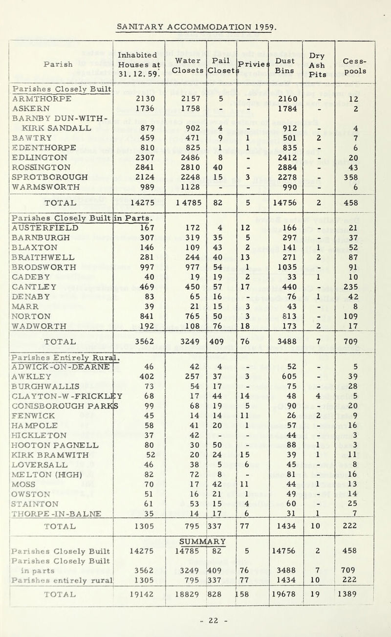 SANITARY ACCOMMODATION 1959. Parish Inhabited Houses at 31. 12.59i Water Closets Pail Closet Priviei > 1 Dust Bins Dry Ash Pits Ce s s- pools Parishes Closely Built ARMTHORPE 2130 2157 5 - 2160 - 12 ASKERN 1736 1758 - - 1784 - 2 BAR^JBY DUN-WITH- KIRK SANDALL 879 902 4 - 912 - 4 BAWTRY 459 471 9 1 501 2 7 EDENTHORPE 810 825 1 1 835 - 6 EDDINGTON 2307 2486 8 - 2412 - 20 ROSSINGTON 2841 2810 40 - 2884 - 43 SPE.OTBOROUGH 2124 2248 15 3 2278 - 3 58 WARMSWORTH 989 1128 - - 990 - 6 TOTAL 14275 1 4785 82 5 14756 2 458 Parishes Closely Built in Parts. 1 AUSTERFIELD 167 172 4 12 166 - 21 ^BARNBURGH 307 319 35 5 297 - 37 Iblaxton 146 109 43 2 141 1 52 Ibraithwell 281 244 40 13 271 2 87 brodsworth 997 977 54 1 1035 - 91 CADEBY 40 19 19 2 33 1 10 CANT LEY 469 450 57 17 440 - 235 denaby 83 65 16 - 76 1 42 hlARR 39 21 15 3 43 - 8 NORTON 841 765 50 3 813 - 109 WADWORTH 192 108 76 18 173 2 17 1 TOTAL 1 3562 3249 409 76 3488 7 709 ■Parishes Entirely Rura 1, ADWICK-ON-DEARNE 46 42 4 - 52 - 5 awkley 402 257 37 3 605 - 39 BURGHWALLIS 73 54 17 - 75 - 28 ^ CLA YTCN-W -FRICKU :y 68 17 44 14 48 4 5 COMSBOROUGH PARK S 99 68 19 5 90 - 20 FENWICK 45 14 14 11 26 2 9 jHAMPOLE 58 41 20 1 57 - 16 mCKLETON 37 42 - - 44 - 3 'hooton PAGNELL 80 30 50 - 88 1 3 KIRK BEAM WITH 52 20 24 15 39 1 11 LOVERSA LL 46 38 5 6 45 - 8 MELTON (HGH) 82 72 8 - 81 - 16 MOSS 70 17 42 11 44 1 13 OWSTON 51 16 21 1 49 - 14 S TAINT ON 61 53 15 4 60 - 25 THORPE -IN-BALNE 35 14 i 6 31 1 7 TOTAL 1305 795 337 77 1434 10 1 222 i SUMMARY Parishes Closely Built I 14275 i 14785 82 5 14756 2 j 458 Parishes Closely Built 1 in parts 3562 3249 409 76 3488 7 1 709 Paris.- is entirely rural i 1305 795 |337 ' 77 1434 10 222 TOTAL 19142 18829 828 158 19678 19 1389