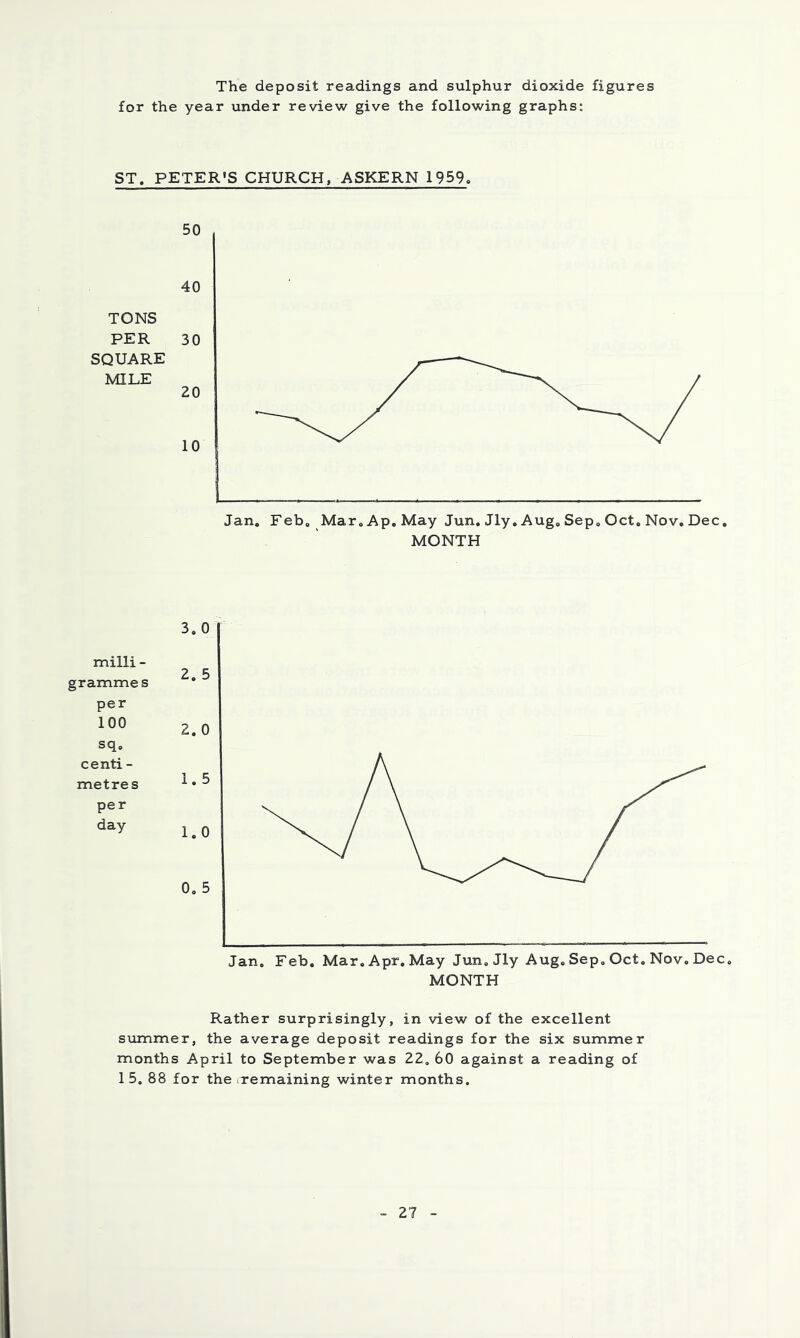 The deposit readings and sulphur dioxide figures for the year under review give the following graphs; ST. PETER'S CHURCH, ASKERN 1959. 50 40 TONS PER 30 SQUARE MILE 20 10 Jan. Feb. Mar. Ap. May Jun. Jly. Aug. Sep. Oct. Nov. Dec. MONTH 3.0 2. 5 2. 0 1.5 1.0 0. 5 Jan. Feb. Mar. Apr. May Jun. Jly Aug. Sep. Oct. Nov. Dec. MONTH Rather surprisingly, in view of the excellent summer, the average deposit readings for the six summer months April to September was 22, 60 against a reading of 15. 88 for the tremaining winter months. milli - grammes per 100 sq. centi- metres per day