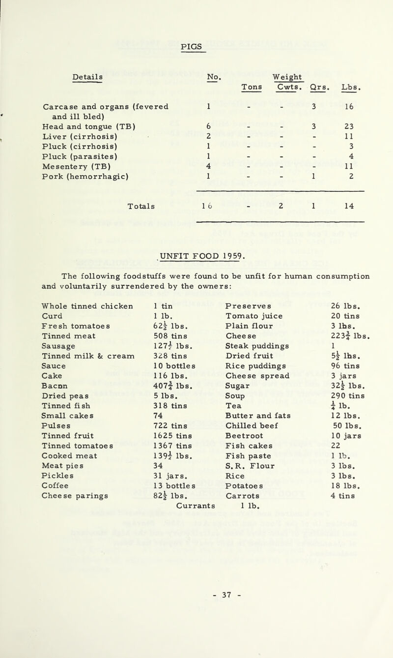 PIGS Details No. Weight Tons Cwts. Qrs. Lbs, Carcase and organs (fevered 1 and ill bled) Head and tongue (TB) 6 Liver (cirrhosis) 2 Pluck (cirrhosis) 1 Pluck (parasites) 1 Mesentery (TB) 4 Pork (hemorrhagic) 1 16 23 11 3 4 11 2 Totals 1 6 14 .UNFIT FOOD 1959. The following foodstuffs were found to be unfit for human consumption and voluntarily surrendered by the owners; Whole tinned chicken 1 tin Preserves 26 lbs. Curd 1 lb. Tomato jmce 20 tins Fresh tomatoes 62| lbs. Plain flour 3 lbs. Tinned meat 508 tins Chee se 223| lbs Sausage 1274 lbs. Steak puddings 1 Tinned milk & cream 328 tins Dried fruit 54 lbs. Sauce 10 bottles Rice puddings 96 tins Cake 116 lbs. Cheese spread 3 jars Bacnn 407f lbs. Sugar 324 lbs. Dried peas 5 lbs. Soup 290 tins Tinned fish 318 tins Tea 4 lb. Small cakes 74 Butter and fats 12 lbs. Pxilses 722 tins Chilled beef 50 lbs. Tinned frmt 1625 tins Beetroot 10 jars Tinned tomatoes 1 367 tins Fish cakes 22 Cooked meat 1394 lbs. Fish paste 1 lb. Meat pies 34 S.R. Flour 3 lbs. Pickles 31 jars. Rice 3 lbs. Coffee 13 bottles Potatoe s 18 lbs. Cheese parings 824 lbs. Carrots 4 tins Currants 1 lb.