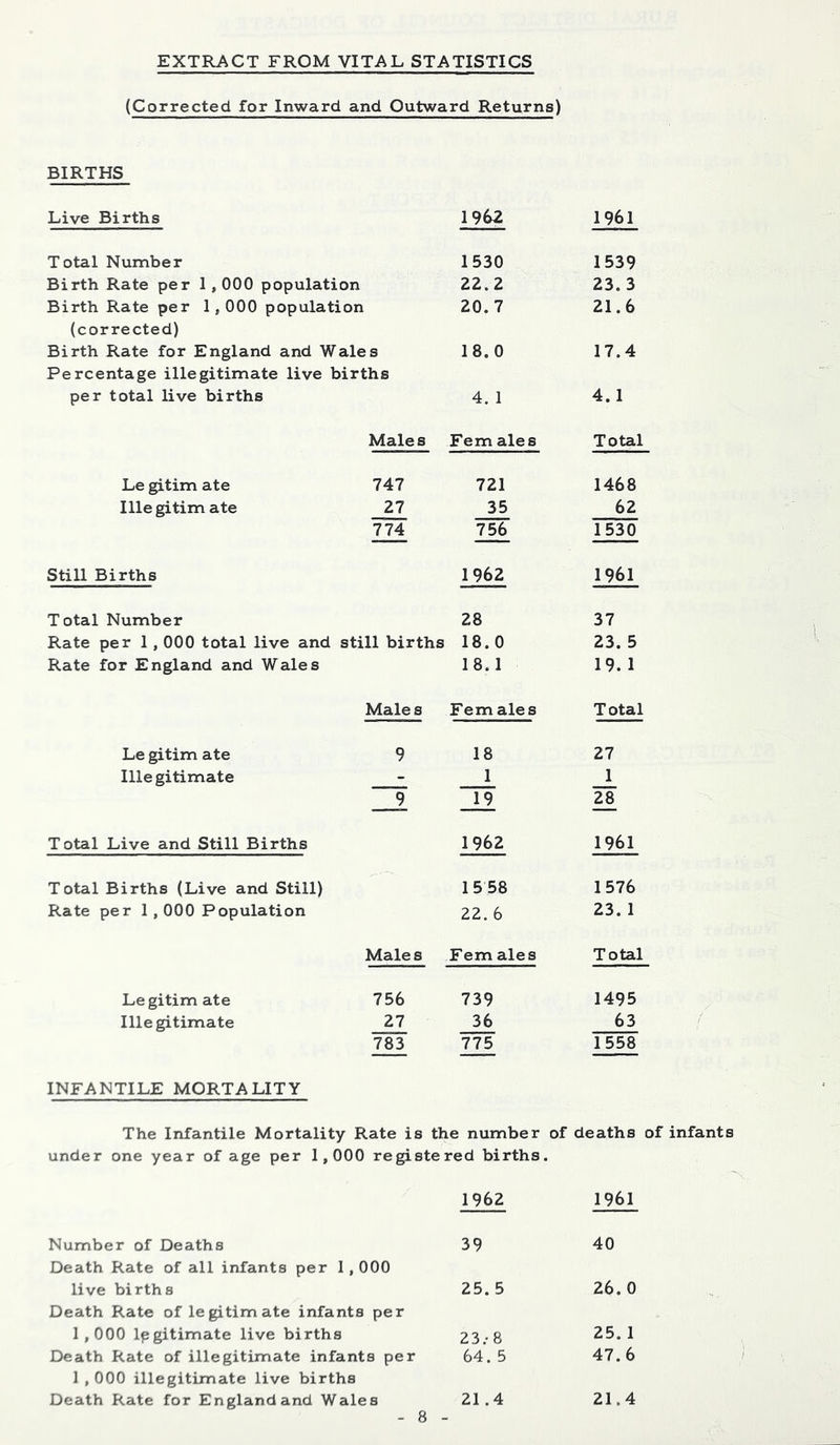 EXTRACT FROM VITAL STATISTICS (Corrected for Inward and Outward Returns) BIRTHS Live Births 1962 1961 Total Number 1530 1539 Birth Rate per 1,000 population 22.2 23.3 Birth Rate per 1,000 population (corrected) 20. 7 21.6 Birth Rate for England and Wales Percentage illegitimate live births 18.0 17.4 per total live births 4. 1 4. 1 Males Fern ales Total Le gitim ate 747 721 1468 Illegitimate 27 35 62 774 756 1530 Still Births 1962 1961 Total Number 28 37 Rate per 1,000 total live and still births 18. 0 23. 5 Rate for England and Wales 18. 1 19. 1 Males Fern ales Total Le gitim ate 9 18 27 Illegitimate - 1 1 9 19 28 __ Total Live and Still Births 1962 1961 Total Births (Live and Still) 15 58 1576 Rate per 1,000 Population 22. 6 23. 1 Males Fern ales Total Le gitim ate 756 739 1495 Illegitimate 27 36 63 783 775 1558 INFANTILE MORTALITY The Infantile Mortality Rate is the number of deaths of infants under one year of age per 1,000 registered births. 1962 1961 Number of Deaths 39 40 Death Rate of all infants per 1,000 live births 25. 5 26. 0 Death Rate of legitimate infants per 1,000 legitimate live births 23/8 25. 1 Death Rate of illegitimate infants per 64. 5 47. 6 1,000 illegitimate live births Death Rate for England and Wales 21.4 21.4