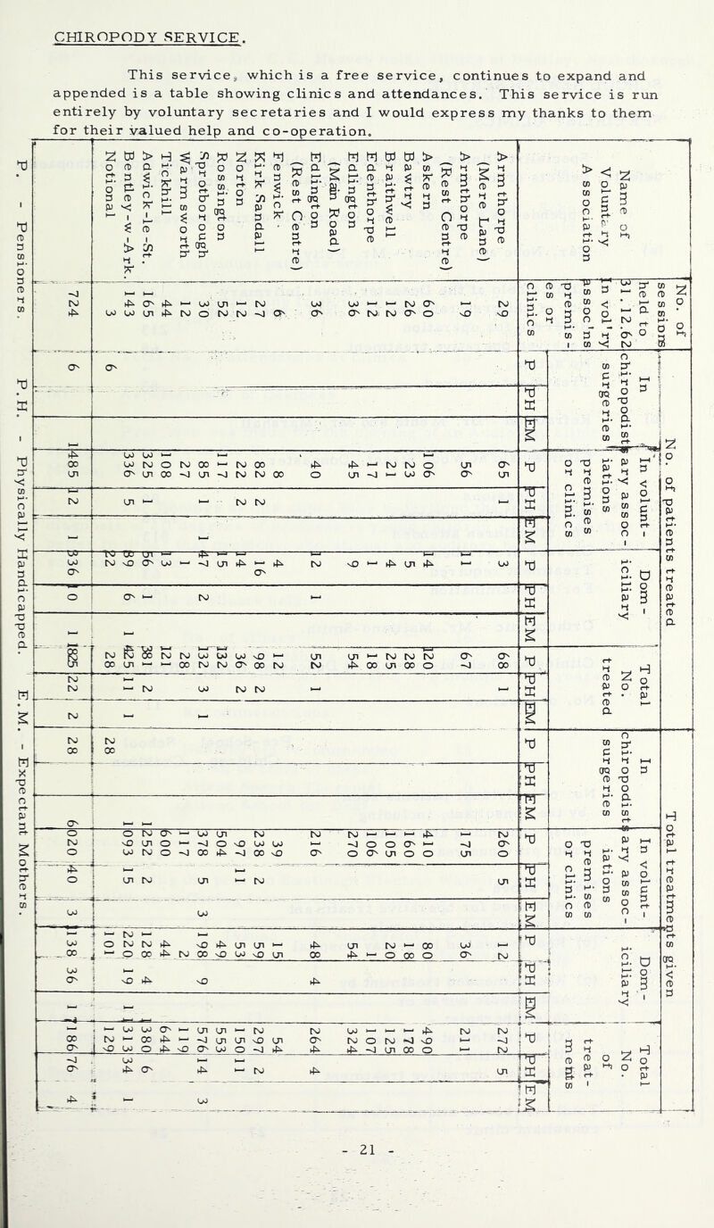 Pensioners. P.H. - Physically Handicapped. E.M. - Expectant Mothers. CHIROPODY SERVICE. This services which is a free service, continues to expand and appended is a table showing clinics and attendances. This service is run entirely by voluntary secretaries and I would express my thanks to them for their valued help and co-operation. o £ !> 3 5 M- O TO 3. co s S* O o %■ 3 g. ^ * 2 O o O ° CD O' ^ W Ul ^tV W M 1—1 N O' I-1 2 CD Hi X! 48 5 336 325 108 85 H7 tv 82 40 45 tv 23 106 56 65 2 0 Hi X! Hi CO p’ H-*- p Hi *4 ? < tv ui - - tv tv - Hd H*, 3 O 3 P CO 0 - - EM O CO CD CO 0 0 1 3 CjJ O' —TO- : tv XC- vO Ul o OO - Xpr Ul O' hP tv VO hP Ul hP *- uo 2 H* 0 d o O' - tv - ^hI p hi 0 3 1 “ - 381 1 EM ■ r to 00 £ Ul tv 28 oo tv oo tv 36 V0 00 tv 52 Ul ►P 18 25 28 -P3- IV o 67 68 2 Hi H i 1 tv oo tv tv - - 2 1 2 CO P No. 0 P to - - EM CO a 28 j to oo 2 CO 3 Hi O O' !-*• Hi 12 ! 2 TO CD Hi_ O XI O 3 O' !M |5 CD co O- co o to o L - 093 tv Ul tv 600 1 17 3 78 504 V0 -J 2 38 oo V0 tv O' tv -J o 106 1 05 0911 1410 1 75 260 '2 0 Hi TO Hi CD p’ P H *4 3 ~-~fr ■■ o Ul tv Ul “ tv Ul PH O 3 3 CO H- O 3 P co CO 4 0 3 i-j u> OO EM O CO CD CO 0 0 t—’ 1 UJ 00 1 01 tv tv jp 128 44 tv V0 oo 49 53 Ul VD Ul 48 54 20, oo 00 o 36 tv !2 0 LO 1 l V0 V0 PH 1 p’ Dom - ■ - ;g Hi *4 1 00 O' I ^ 1 ^ 313 3 80 644 119 m O' Ul Ul oo Ul o tv V0 -0 54 264 324 107 125 ,178 >p“ VO o tv tv tv j2 t 3 Hi H 76 34 O' 1—1 tv >P Ul 1 2 a X CO g CO P of 2 0 0 r+ P - - -0 - oo i w ?g CO CD X CO Hj (0 w o1 a 1-1 co co — a tv _ 3 ^ o' o « CO ^ IS) to