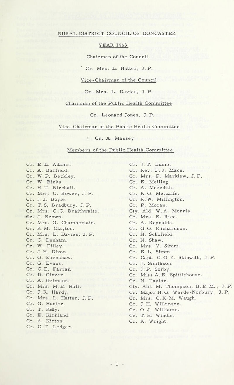 YEAR 1963 Chairman of the Council Cr, Mrs. L. Hatter, J. P. Vice-Chairman of the Council Cr. Mrs. L. Davies, J. P. Chairman of the Public Health Committee Cr. Leonard Jones, J. P. Vice-Chairman of the Public Health Committee ‘ Cr. A. Massey Members of the Public Health Committee Cr. E. L. Adams. Cr. A. Barfield. Cr. W. P. Beckley. Cr. W. Binks. Cr. H. T. Birchall. Cr. Mrs. C. Bower, J. P. Cr. J. J. Boyle. Cr. T, S. Bradbury, J. P. Cr. Mrs. C.C. Braithwaite. Cr. J. Brown. Cr. Mrs. G. Chamberlain. Cr. R. M. Clayton. Cr. Mrs. L. Davies, J. P. Cr. C. Denham. Cr. W. Dilley. Cr. J. H. Dixon. Cr. G. Earnshaw. Cr. G. Evans. Cr. C. E. Farran. Cr. D. Glover. Cr. A. Grimson. Cr. Mrs. M. E. Hall. Cr. J. R. Hardy. Cr. Mrs. L. Hatter, J. P. Cr. G. Hunter. Cr. T. KeJy. Cr. E. Kirkland. Cr. A. Kirton. Cr. C. T. Ledger. Cr. J. T. Lumb. Cr. Rev. F. J. Mace. Cr. Mrs. P. Marklew, J. P. Cr. E. Melling. Cr. A. Meredith. Cr. K, G. Metcalfe. Cr. R. W. Millington. Cr. P. Moran. Cty. Aid. W. A. Morris. Cr. Mrs. E. Rice. Cr. A. Reynolds. Cr. G. G. Richardson. Cr. H. Schofield. Cr. N. Shaw. Cr. Mrs. V. Simm. Cr. E. L. Simm. Cr. Capt. C. G. Y. Skipwith, J. P. Cr. J. Smithson. Cr. J. P. Sorby. Cr. Miss A. E. Spittlehouse. Cr. N. Taylor. Cty. Aid. M. Thompson, B.E.M. Cr. Major H. G. Warde-Norbury, Cr. Mrs. C. K. M. Waugh. Cr. J. H. Wilkinson. Cr. O. J. Williams. Cr. T. H. Windle. Cr. K. Wright. , J. P. J. P.