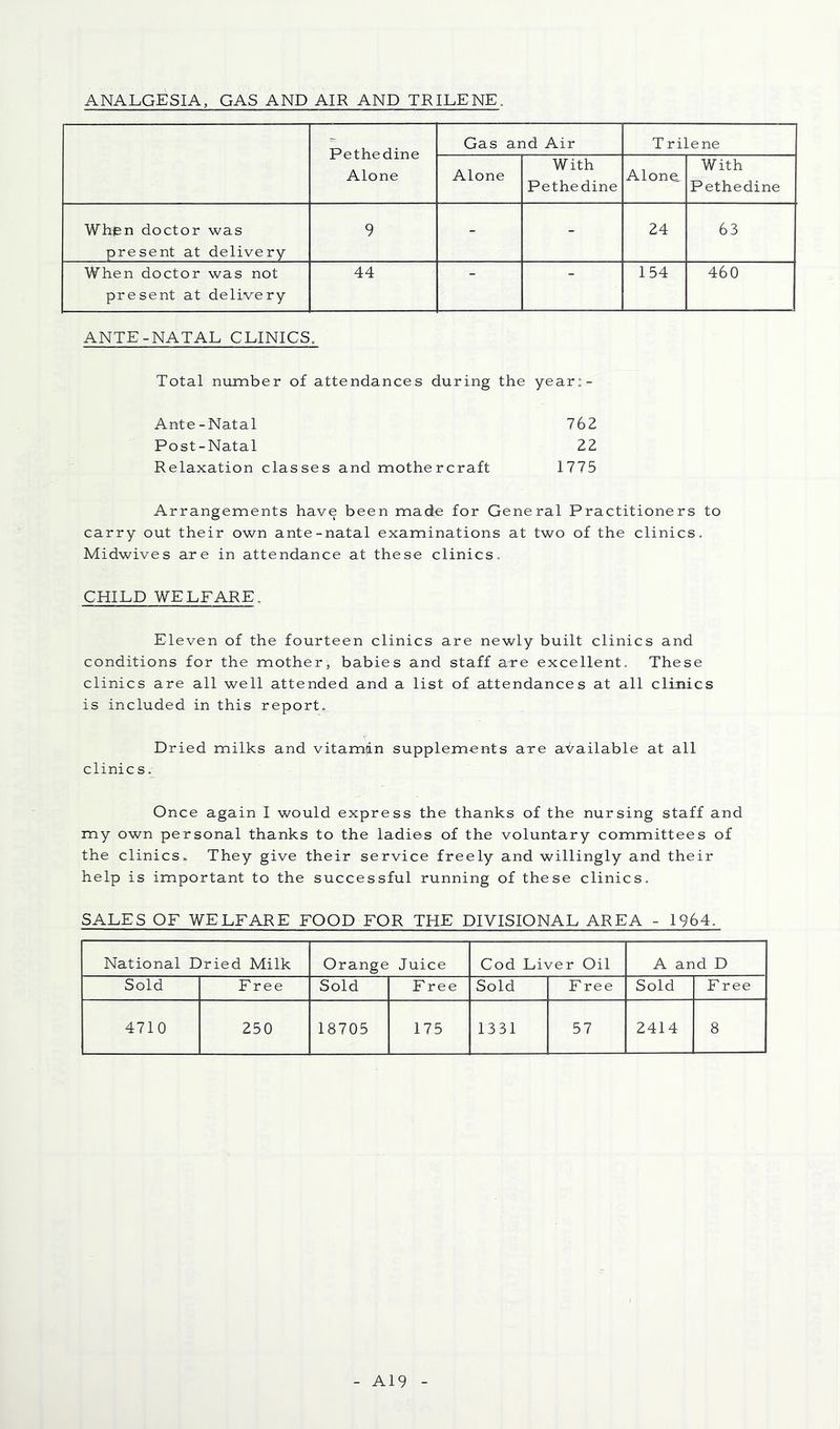 ANALGESIA, GAS AND AIR AND TRILENE. Pethedine Alone Gas and Air T rilene Alone With Pethedine Alone. With Pethedine When doctor was present at delivery 9 - - 24 63 When doctor was not present at delivery 44 “ 154 460 ANTE-NATAL CLINICS. Total number of attendances during the year;- Ante-Natal 762 Post-Natal 22 Relaxation classes and mothercraft 1775 Arrangements have been made for General Practitioners to carry out their own ante-natal examinations at two of the clinics. Midwives are in attendance at these clinics. CHILD WELFARE. Eleven of the fourteen clinics are newly built clinics and conditions for the mother, babies and staff a-re excellent. These clinics are all well attended and a list of attendances at all clinics is included in this report. Dried milks and vitamin supplements are available at all clinics. Once again I would express the thanks of the nursing staff and my own personal thanks to the ladies of the voluntary committees of the clinics. They give their service freely and willingly and their help is important to the successful running of these clinics. SALES OF WELFARE FOOD FOR THE DIVISIONAL AREA - 1964. National Dried Milk Orange Juice Cod Liver Oil A and D Sold Free Sold Free Sold Free Sold Free 4710 250 18705 175 1331 57 2414 8
