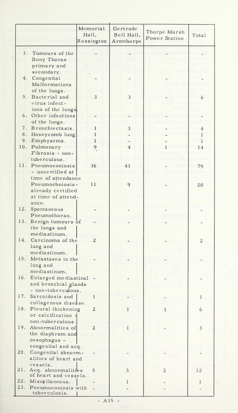 Memorial Hall, Rossington . Gertrude Bell Hall, Armthorpe Thorpe Marsh Power Station Total 3, Tumours of the Bony Thorax primary and secondary. - - - - 4, Congenital Malformations of the lungs, 5 . Bacte rial and virus infect- ions of the lungs 3 3 6 6, Other infections of the lungs. - - - - 7. Bronchiectasis, 1 3 - 4 8, Honeycomb lung 1 - - 1 9, Emphysema, 1 - - 1 10. Pulmonary Fibrosis - non- tuberculous. 9^ 4 1 14 11. Pneumoconiosis - uncertified at time of attendanc :e 36 43 79 Pneumocbniosis already certified at time of attend ance. 11 9 20 12. Spontaneous Pneumothorax, - - - - 13. Benign tumours < the lungs and mediastinum. )f ■ 14. Carcinoma of the lung and mediastinum, | 1 2 ■ 2 15, Metastases in the lung and mediastinum. ■ 16. Enlarged mediastinal and bronchial glands - non-tuber culous. ■ ■ 17. Sarcoidosis and collagenous disec ise. 1 - - 1 18, Pleural thickenin or calcification - non -tuber culous. ‘g 2 1 3 6 19. Abnormalities of the diaphram and oesophagus - congenital and ac q- 2 1 3 20. Congenital abnorm- alities of heart and vessels. I 21. Acq. abnormalitiles of heart and vessels. 5 5 2 12 22. Miscellaneous, 1 - 1 - 1 23. Pneumoconiosis ■' tuberculosis. (Vith 1 - - - - A35