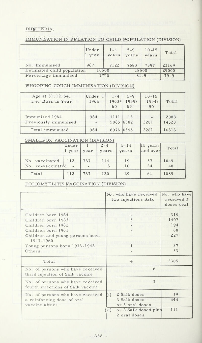 DIRFHERIA. IMMUNISATION IN RELATION TO CHILD POPULATION (DIVISION) Under 1 year 1-4 years 5-9 year s IQ -15 years Total No. Immunised 967 7122 7683 7397 23169 Estimated child populatior 10500 18500 29000 Percentage immunised ttTo 81.5 79.9 WHOOPING COUGH IMMUNISATION (DIVISION) Age at 31.12. 64. i.e. Born in Year Under 1 1964 1-4 1963/ 60 5-9 1959/ 55 10-15 1954/ 50 Total Immunised 1964 964 nil 13 . 2088 Previously immunised - 5865 6382 2281 14528 Total immunised 964 6976 6395 2281 16616 SMALLPOX VACCINATION (DIVISION) Under 1 year 1 year 2-4 years 5-14 years 15 years and over Total No, vaccinated 112 767 114 19 37 1049 No. re-vaccinate •d - 6 10 24 40 Total 112 767 120 29 61 1089 POLIOMYELITIS /V^ACCINATION (DIVISION) No . who have received two injections Salk No. who have received 3 doses oral Children born 1964 319 Children born 1963 3 1407 Children born 1962 - 194 Children born 1961 - 88 Children and young persons born - 227 1943-1960 Young persons born 1933-1942 1 37 Others - 33 Total 4 2305 No. of persons who have received 6 third injection of Salk vaccine No. of persons who have received 3 fourth injections of Salk vaccine No. of persons who have received (i) 2 Salk doses 19 a reinforcing dose of oral 3 Salk doses 444 vaccine afte r : - or 3 oral doses ( ii) or 2 Salk doses plus 111 1 2 oral doses A38