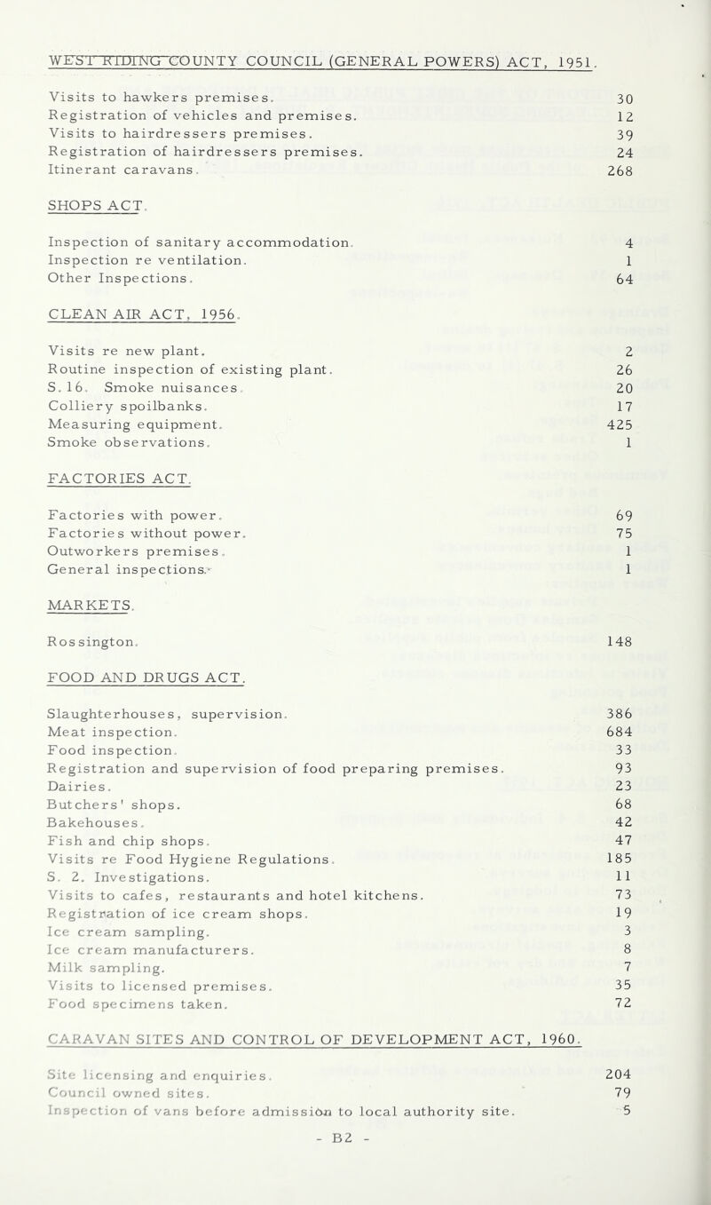 wi:yr~RTDiNi:rT:ouNTY council (general powers) act, 1951. Visits to hawkers premises. 30 Registration of vehicles and premises. 12 Visits to hairdressers premises, 39 Registration of hairdressers premises. 24 Itinerant caravans. 268 SHOPS ACT. Inspection of sanitary accommodation. 4 Inspection re ventilation. 1 Other Inspections. 64 CLEAN AIR ACT, 1956. Visits re new plant. 2 Routine inspection of existing plant. 26 S.16, Smoke nuisances. 20 Colliery spoilbanks. 17 Measuring equipment. 425 Smoke observations. 1 FACTORIES ACT. Factories with power, 69 Factories without power. 75 Outworkers premises. 1 General inspections.' 1 MARKETS. Rossington, 148 FOOD AND DRUGS ACT. Slaughterhouses, supervision, 386 Meat inspection. 684 Food inspection 33 Registration and supervision of food preparing premises. 93 Dairies. 23 Butchers' shops. 68 Bakehouses. 42 Fish and chip shops. 47 Visits re Food Hygiene Regulations. 185 S. 2. Investigations. 11 Visits to cafes, restaurants and hotel kitchens. 73 Registration of ice cream shops. 19 Ice cream sampling. 3 Ice cream manufacturers. 8 Milk sampling. 7 Visits to licensed premises, 35 Food specimens taken. 72 CARAVAN SITES AND CONTROL OF DEVELOPMENT ACT, I960. Site licensing and enquiries. 204 Council owned sites. 79 Inspection of vans before admissiCui to local authority site. 5