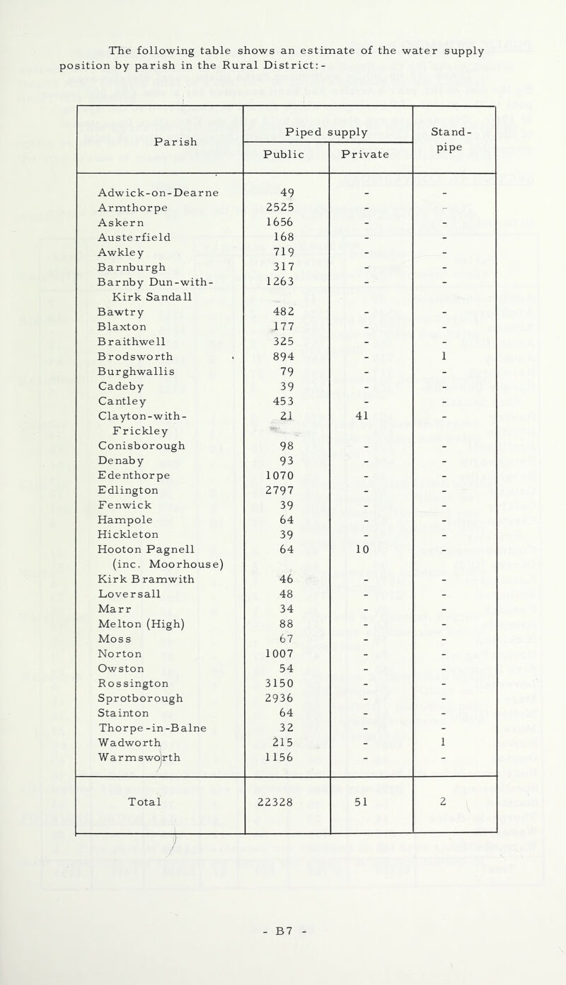 The following table shows an estimate of the water supply position by parish in the Rural District:- Parish Piped s supply Stand- Public Private pipe Adwick-on-Dearne 49 _ _ Armthorpe 2525 - - Askern 1656 - - Auste rfield 168 - - Awkley 719 - - Barnburgh 317 - - Barnby Dun-with- 1263 - - Kirk Sandall Bawtry 482 - - Blaxton 177 - - Braithwell 325 - - Brodsworth 894 - 1 Burghwallis 79 - - Cadeby 39 - - Cantley 453 - - Clayton-with- F rickley 21 41 - Conisborough 98 - - Denaby 93 - - Edenthorpe 1070 - - Edlington 2797 - - Fenwick 39 - - Hampole 64 - - Hickleton 39 - - Hooton Pagnell 64 10 - (inc, Moorhouse) Kirk Bramwith 46 - - Lover sail 48 - - Marr 34 - - Melton (High) 88 - - Mos s 67 - - Norton 1007 - - Owston 54 - - Rossington 3150 - - Sprotborough 2936 - - Stainton 64 - - Thorpe -in-Balne 32 - - Wadworth 215 - 1 Warmswolrth / 1156 - - Total 22328 51 2 B7