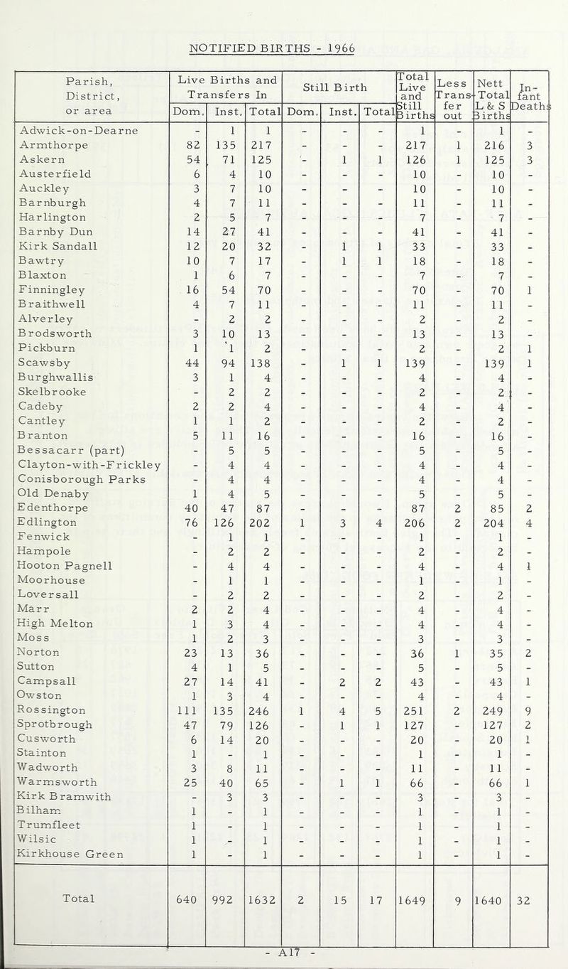 NOTIFIED BIRTHS - 1966 Parish, District, or area Live Births and Transfers In Still Birth Total Live and Still Births Less T rans- fer out ; Nett Total L& S 3irths In- fant Death:: Dom. Inst« Total Dom„ Inst. Total Ad\vick-on-Dearne - 1 1 - - 1 - 1 - Armthorpe 82 135 217 - - 217 1 216 3 Askern 54 , 71 125 - 1 1 126 1 125 3 Austerfield 6 4 10 - - - 10 - 10 - Auckley 3 7 10 - - - 10 - 10 - Barnburgh 4 7 11 - - - 11 - 11 - Harlington 2 5 7 - - - 7 - 7 - Barnby Dun 14 27 41 - - - 41 - 41 - Kirk Sandall 12 20 32 - 1 1 33 - 33 - B awtry 10 7 17 - 1 1 18 - 18 - Blaxton 1 6 7 _ - - 7 7 - F inningley 16 54 70 - - - 70 - 70 1 Braithwell 4 7 11 - - 11 - 11 - Alverley - 2 2 - - - 2 - 2 - Brodsworth 3 10 13 - - - 13 - 13 - Pickburn 1 ‘l 2 - - - 2 - 2 1 Scawsby 44 94 138 - 1 1 139 - 139 1 Burghwallis 3 1 4 - - - 4 - 4 - Skelbrooke - 2 2 - - - 2 - 2 - Cadeby 2 2 4 - - 4 - 4 - Cantley 1 1 2 - - - 2 - 2 - B ranton 5 11 16 - - - 16 - 16 - Bessacarr (part) - 5 5 - - - 5 _ 5 - Clayton-with-F rickley - 4 4 - ~ - 4 - 4 - Conisborough Parks - 4 4 - - 4 - 4 - Old Denaby 1 4 5 - - - 5 - 5 - E denthorpe 40 47 87 - - - 87 2 85 2 Edlington 76 126 202 1 3 4 206 2 204 4 Fenwick - 1 1 - - - 1 - 1 - Hampole - 2 2 - - - 2 - 2 - Hooton Pagnell - 4 4 - - - 4 - 4 1 Moorhouse - 1 1 _ _ _ 1 _ 1 - Loversall - 2 2 _ _ - 2 - 2 - Marr 2 2 4 _ - - 4 - 4 - High Melton 1 3 4 - - - 4 - 4 - Mos s 1 2 3 - - - 3 - 3 - Norton 23 13 36 - - - 36 1 35 2 Sutton 4 1 5 _ _ - 5 _ 5 - Campsall 27 14 41 - 2 2 43 - 43 1 Owston 1 3 4 _ - - 4 - 4 - Ros sington 111 135 246 1 4 5 251 2 249 9 Sprotbrough 47 79 126 _ 1 1 127 - 127 2 Cusworth 6 14 20 _ - - 20 - 20 1 Stainton 1 _ 1 _ _ _ 1 _ 1 - Wadworth 3 8 11 _ - - 11 - 11 - Warmsworth 25 40 65 - 1 1 66 - 66 1 Kirk Bramwith - 3 3 _ _ - 3 - 3 - Bilham 1 - 1 _ _ - 1 _ 1 _ Trumfleet 1 _ 1 _ _ _ 1 _ 1 _ Wilsic 1 _ 1 _ _ _ 1 _ 1 _ Kirkhouse Green 1 - 1 - - - 1 - 1 - Total 640 992 1632 2 15 17 1649 9 1640 32 A17