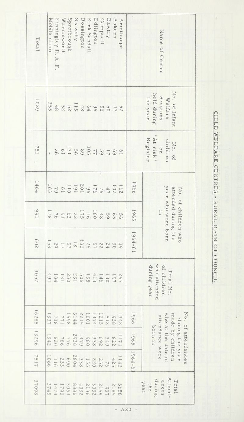 Total Armthorpe As kern Bawtr y Campsall Edlington Kirk Sandall ' Rossington Scawsby Sprotbrough Warmsworth Finningley R , A, F. Mobile clinic Name of Centre 1029 52 47 50 50 96 64 48 115 52 52 48 355 No. of Infant Welfare Sessions held during the year 751 61 69 17 59 77 105 89 56 131 61 26 No, of children on At risk Register 1464 162 102 47 76 176 96 201 191 no 61 79 163 1966 ^ ?? ? T66 56 65 59 48 180 16 175 22 63 53 76 178 1965 )f children who ded during the who were born in 602 39 30 24 22 57 26 130 18 57 17 29 153 1964-61 3057 257 197 130 146 413 138 506 231 230 131 184 494 Total No. of children who attended during year O' 1—' 1—1 oj 1—j i_j i_i ^ a 2 ro oj -v) oi ro o 4^ INJ <jn 'O oj vO O) O' Ul O' 0) ° a c: tj* 3 ji) a> a o 1 2 m S’ , Oj tNj t- ^ ^ ^ OQ 2- ru U>0'-J~J'O4^n000O'0000i-^ 3 LJ M LT rk rrj n n- 57 sD 4-ruco-^oj-joooov04^rsJ-j o .. /T) ►x* Id ^ O' rooO'O'OD'^ooorovOtNjf^^ Oi a a L n> s <! p t— p. 2 n> a cT> a fsj sJO ^ ^ P P o Ui ot—roo'OoojK- rvjro o ® a a <T) 0'*-'0->vooojijiroLn-ohOf^ cn 0''0'OJ04-CO(jiOt'JO'Unr\) 1 O u> <; ^ P ^ H -I oj>— ojcoki-tvoot\j rju> o 0i-‘v0>^0' p ^ 2 o 2 f:r sO ^^IvOO'COOJOJOJUiOOOOUl 2 ^ a' 0) a p cc Ln4-o4-0'roo'rjvo^]oioo A20 CHILD WELFARE CENTRES - RURAL DISTRICT COUNCIL