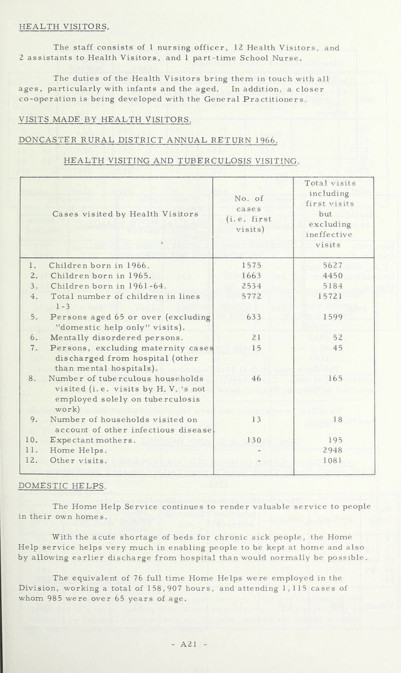 HEALTH VISITORS, The staff consists of I nursing officer, 12 Health Visitors, and 2 assistants to Health Visitors, and 1 part-time School Nurse, The duties of the Health Visitors bring them in touch with all ages, particularly with infants and the aged. In addition, a closer co-operation is being developed with the General Practitioners, VISITS MADE BY HEALTH VISITORS, DONCASTER RURAL DISTRICT ANNUAL RETUBN 1966, HEALTH VISITING AND TUBERCULOSIS VISITING, Cases visited by Health Visitors No, of cases (i, e, first visits) Total visits including first visits but excluding ineffective visits 1. Children born in 1966. 15 75 5627 2. Children born in 1965, 1663 4450 3, Children born in 1961-64, 2534 5184 4. Total number of children in lines 1-3 5772 15721 5, Persons aged 65 or over (excluding domestic help only visits). 633 1599 6. Mentally disordered persons. 21 52 7, Persons, excluding maternity cases discharged from hospital (other than mental hospitals). 15 45 8, Number of tuberculous households visited (i, e, visits by H, V, 's not employed solely on tuberculosis work) 46 165 9. Number of households visited on account of other infectious disease 13 18 10, Expectant mothers. 130 195 11. Home Helps, - 2948 12. Other visits. _ 1081 DOMESTIC HELPS, The Home Help Service continues to render valuable service to people in their own homes. With the acute shortage of beds for chronic sick people, the Home Help service helps very much in ena.bling people to be kept at home and also by allowing earlier discharge from hospital than would normally be possible. The equivalent of 76 full time Home Helps were employed in the Division, working a total of 158,907 hours, and attending 1,115 cases of whom 985 were over 65 years of age. A21 -