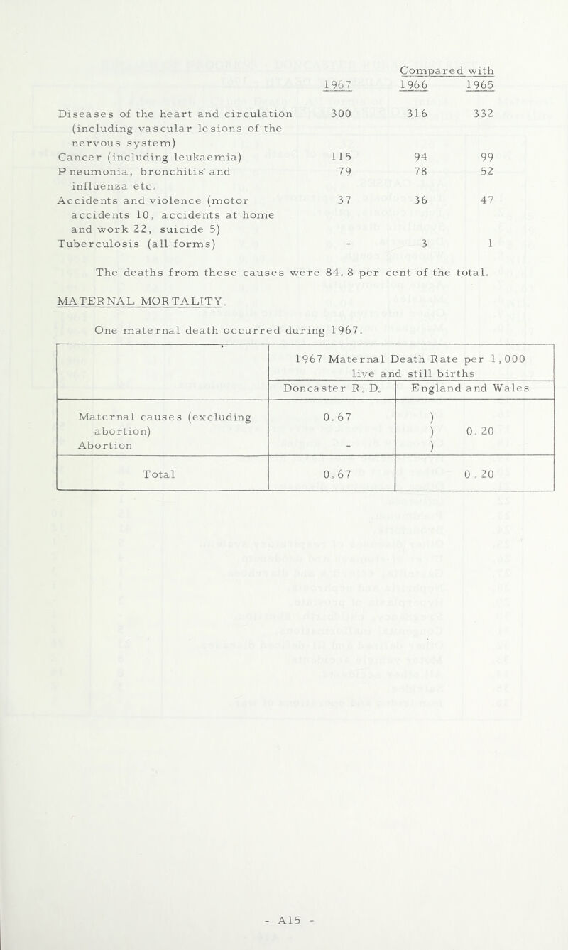 Diseases of the heart and circulation 300 (including vascular lesions of the nervous system) Cancer (including leukaemia.) 115 Pneumonia, bronchitis'and 79 influenza etc. Accidents and violence (motor 37 accidents 10, accidents at home and work 22, suicide 5) Tuberculosis (all forms) Compared with 316 332 94 99 78 52 36 47 3 1 The deaths from these causes were 84, 8 per cent of the total. MATERNAL MORTALITY. One maternal death occurred during 1967, 1967 Maternal Death Rate per 1,000 live and still births Doncaster R. D. England and Wales Maternal causes (excluding 0, 67 ) abortion) ) 0, 20 Abortion - ) Total 0, 67 0.20 A15