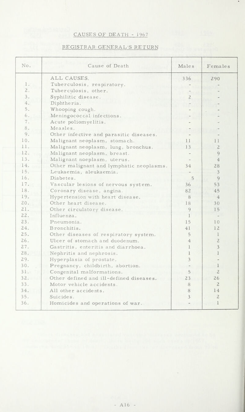 CAUSES OF DEATH - 1967 REGISTRAR GENERAL :S RETURN No. Cause of Death Males F emales 1. ALL CAUSES. Tuberculosis, respiratory. 336 290 2. Tuberculosis, other. - - 3. Syphilitic disease. 2 - 4. Diphtheria. - - 5. Whooping cough. - . 6. Meningococcal infections. - - 7. Acute poliomyelitis. - - ■ 8. Measles. - - 9. Other infective and parasitic diseases. - - 10. Malignant neoplasm, stomach. 11 11 11. Malignant neoplasm, lung, bronchus. 13 2 12. Malignant neoplasm, breast. - 9 13. Malignant noeplasm, uterus. - 4 14. Other malignant and lymphatic neoplasms. 34 28 15. Leukaemia, aleukaemia. - 3 16. Diabetes. 5 9 17. Vascular lesions of nervous system. 36 53 18. Coronary disease, angina., 82 45 19. Hypertension with heart disease. 8 4 20. Other heart disease. 18 30 21. Other circulatory disease. 9 15 22. Influenza. 1 - 23. Pneumonia. 15 10 24. Bronchitis. 41 12 25. Other diseases of respiratory system. 5 1 26. Ulcer of stomach and duodenum. 4 2 27. Gastritis, enteritis and diarrhoea. 1 3 28. Nephritis and nephrosis. 1 1 29. Hyperplasia of prostate. 3 - 30. Pregnancy, childbirth, abortion. - 1 31. Congenital malformations. 5 2 32. Other defined and ill-defined diseases. 23 26 33. Motor vehicle accidents. 8 2 34. All other accidents. 8 14 35. Suicides, 3 2 36. Homicides and operations of war. - 1 A16