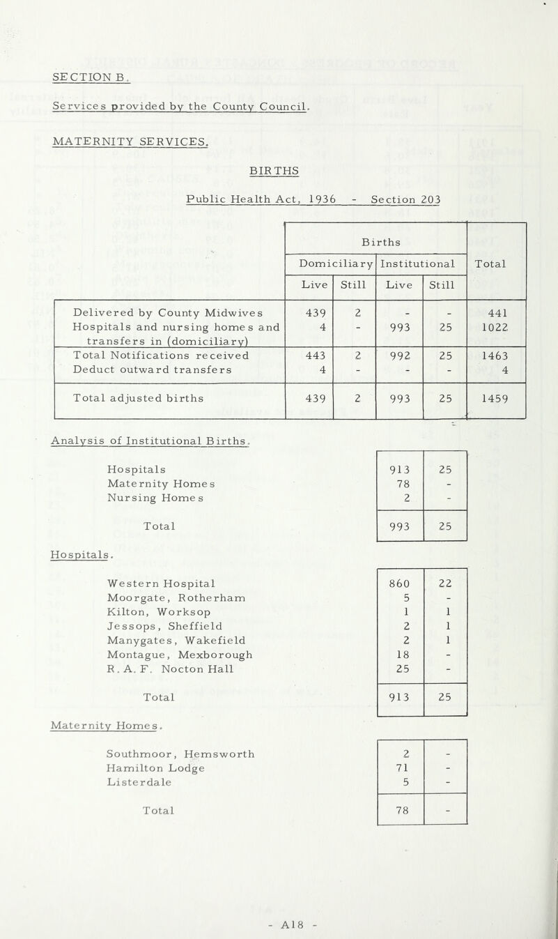 SECTION B „ Services provided by the County Council, MATERNITY SERVICES. BIRTHS Public Health Act, 1936 Section 203 Births Total Domiciliary Institutional Live Still Live Still Delivered by County Midwives 439 2 - - 441 Hospitals and nursing homes and 4 - 993 25 1022 transfers in (domiciliary) Total Notifications received 443 2 992 25 1463 Deduct outward transfers 4 - - - 4 Total adjusted births 439 2 993 25 1459 Analysis of Institutional Births. Hospitals 913 25 Maternity Homes 78 - Nursing Homes 2 - Total 993 25 Hospitals. Western Hospital 860 22 Moorgate, Rotherham 5 - Kilton, Worksop 1 1 Jessops, Sheffield 2 1 Manygates, Wakefield 2 1 Montague, Mexborough 18 - R.A. F. Nocton Hall 25 - Total 913 25 Maternity Homes. Southmoor, Hemsworth 2 _ Hamilton Lodge 71 - Listerdale 5 - Total 78 - A18