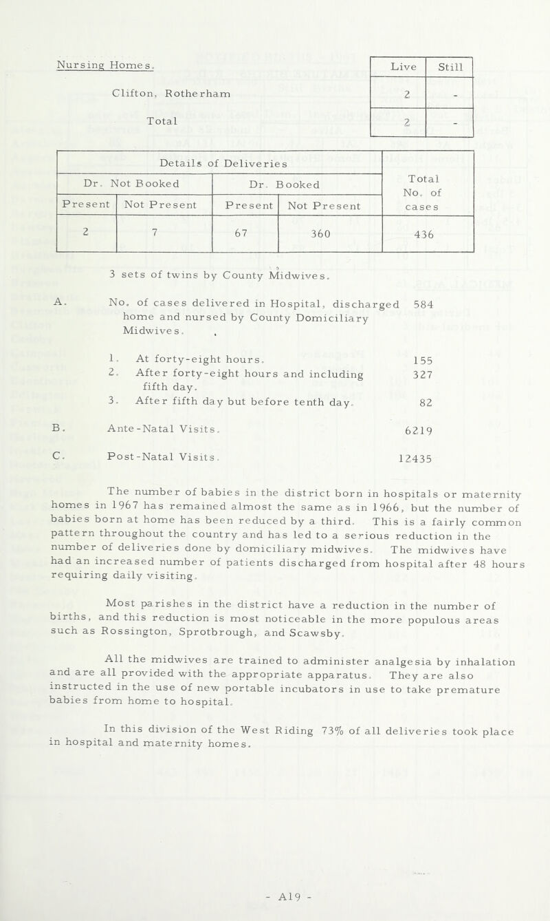 Nursing Homes, Clifton, Rotherham Total Live Still 2 - 2 - Details of Deliveries Total No. of cases Dr, Not Booked Dr. Booked Pre sent Not Present Present Not Present 2 7 67 360 436 3 sets of twins by County Midwives. A. No, of cases delivered in Hospital, discharged 584 home and nursed by County Domiciliary Midwives. 1, At forty-eight hours. 155 2. After forty-eight hours and including fifth day. 327 3. After fifth day but before tenth day. 82 B. Ante-Natal Visits. 6219 C. Post-Natal Visits. 12435 The number of babies in the district born in hospitals or maternity homes in 1967 has remained almost the same as in 1966, but the number of babies born at home has been reduced by a third. This is a fairly common pattern throughout the country and has led to a serious reduction in the number of deliveries done by domiciliary midwives. The midwives have had an increased number of patients discharged from hospital after 48 hours requiring daily visiting. Most parishes in the district have a reduction in the number of births, and this reduction is most noticeable in the more populous areas such as Rossington, Sprotbrough, and Scawsby. All the midwives are trained to administer analgesia by inhalation and are all provided with the appropriate apparatus. They are also instructed in the use of new portable incubators in use to take premature babies from home to hospital. In this division of the West Riding 73% of all deliveries took place in hospital and maternity homes. A19 -