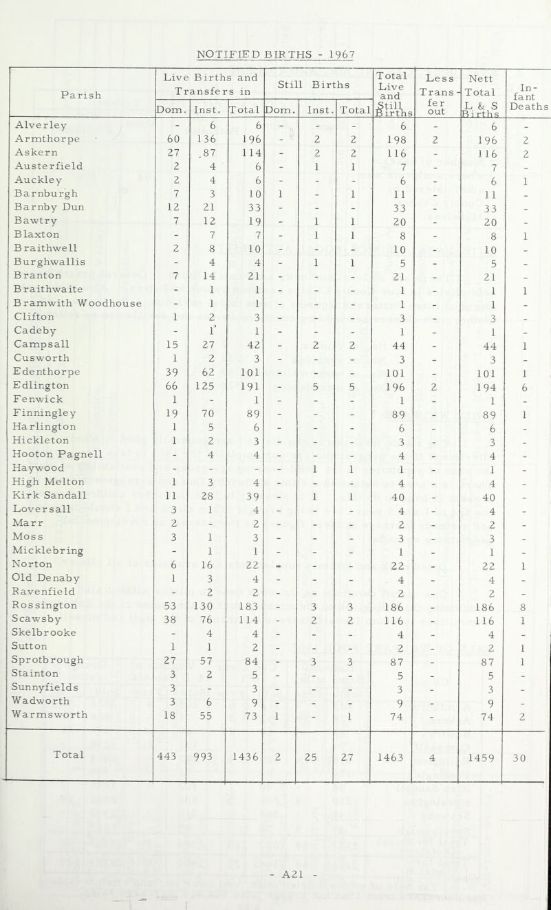 NOTIFIED BIRTHS - 1967 Parish Live Births and Transfers in Still Births Total Live . and Less Trans - fer out Nett Total L & S R i rt.h » In- fant Deaths Dom. Inst. Total Dom. Inst. Total Alverley - 6 6 - - - 6 - 6 _ Armthorpe 60 136 196 - 2 2 198 2 196 2 Askern 27 .87 114 - 2 2 1.16 - 116 2 Austerfield 2 4 6 - 1 1 7 - 7 _ Auckley 2 4 6 - - - 6 - 6 1 Barnburgh 7 3 10 1 - 1 11 _ 11 _ Barnby Dun 12 21 33 - - - 33 - 33 - Bawtry 7 12 19 - 1 1 20 - 20 - Blaxton - 7 7 - 1 1 8 - 8 1 Braithwell 2 8 10 - - _ 10 10 _ Burghwallis - 4 4 - 1 1 5 - 5 _ Branton 7 14 21 - - - 21 _ 21 _ B raithwaite - 1 1 - - - 1 _ 1 1 Bramwith Woodhouse - 1 1 - - - 1 _ 1 _ Clifton 1 2 3 - - - 3 _ 3 _ Cadeby - l‘ 1 - - - 1 - 1 - Campsall 15 27 42 - 2 2 44 - 44 1 Cusworth 1 2 3 - - - 3 _ 3 _ Edenthorpe 39 62 101 - - - 101 - 101 1 Edlington 66 125 191 - 5 5 196 2 194 6 Fenwick 1 - 1 - - - 1 _ 1 _ Finningley 19 70 89 - - - 89 _ 89 1 Harlington 1 5 6 - - - 6 - 6 _ Hickleton 1 2 3 - _ _ 3 _ 3 _ Hooton Pagnell - 4 4 - - - 4 _ 4 - Haywood - - - - 1 1 1 - 1 _ High Melton 1 3 4 - - - 4 - 4 - Kirk Sandall 11 28 39 - 1 1 40 _ 40 _ Lover sail 3 1 4 - _ _ 4 _ 4 _ Marr 2 - 2 - _ _ 2 _ 2 _ Moss 3 1 3 - - _ 3 _ 3 _ Micklebr ing - 1 1 - _ _ 1 _ 1 _ Norton 6 16 22 - - _ 22 _ 22 1 Old Denaby 1 3 4 - - _ 4 _ 4 _ Eavenfield - 2 2 - - - 2 _ 2 _ Ros sington 53 130 183 - 3 3 186 _ 186 8 Scawsby 38 76 114 - 2 2 116 _ 116 1 Skelbrooke - 4 4 _ _ _ 4 _ 4 _ Sutton 1 1 2 - _ _ 2 _ 2 1 Sprotb rough 27 57 84 - 3 3 87 _ 87 1 Stainton 3 2 5 _ _ _ 5 _ 5 _ Sunnyfields 3 - 3 _ _ _ 3 _ 3 _ Wadworth 3 6 9 - _ _ 9 _ 9 _ War ms worth 18 55 73 1 - 1 74 - 74 2 Total 443 993 1436 2 25 27 1463 4 1459 30 A21