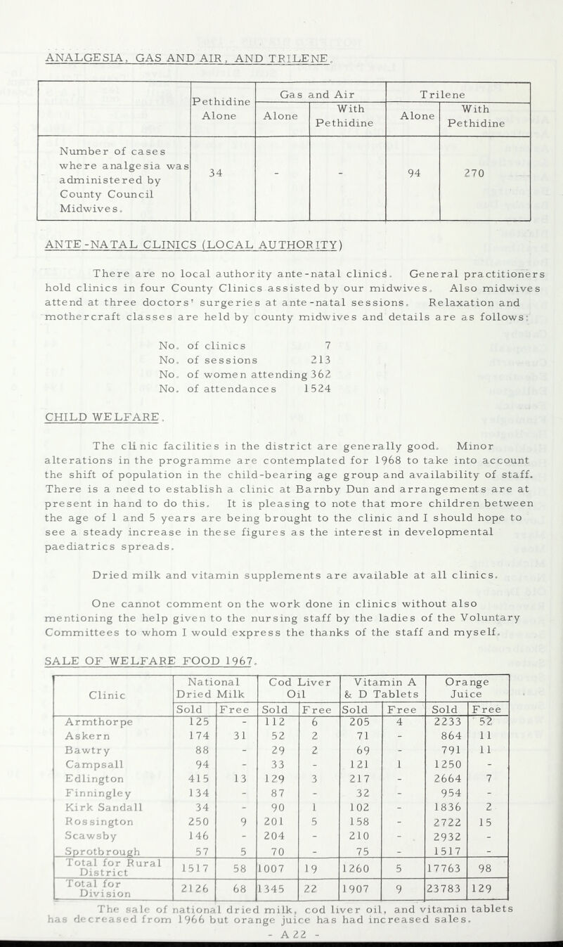 ANALGESIA, GAS AND AIR , AND TRILENE, Pethidine Alone Gas and Air T rilene Alone With Pethidine Alone With Pethidine Number of cases where analgesia was administered by County Council Midwives, 34 - - 94 270 ANTE-NATAL CLINICS (LOCAL AUTHORITY) There are no local authority ante-natal clinic^, General practitioners hold clinics in four County Clinics assisted by our midwives, Also midwives attend at three doctors’ surgeries at ante-natal sessions. Relaxation and mothercraft classes are held by county midwives and details are as follows: No, of clinics 7 No, of sessions 213 No, of women attending 362 No, of attendances 1524 CHILD WELFARE, The clinic facilities in the district are generally good. Minor alterations in the programme are contemplated for 1968 to take into account the shift of population in the child-bearing age group and availability of staff. There is a need to establish a clinic at Barnby Dun and arrangements are at present in hand to do this. It is pleasing to note that more children between the age of 1 and 5 years are being brought to the clinic and I should hope to see a steady increase in these figures as the interest in developmental paediatrics spreads. Dried milk and vitamin supplements are available at all clinics. One cannot comment on the work done in clinics without also mentioning the help given to the nursing staff by the ladies of the Voluntary Committees to whom I would express the tha,nks of the staff and myself. SALE OF WELFARE FOOD 1967, Clinic National Dried Milk Cod Liver Oil Vitamin A & D Tablets Orange Juice Sold Free Sold Free Sold Free Sold Free Armthorpe 125 - 112 6 205 4 2233 ' 52 A s ke r n 174 31 52 2 71 - 864 11 Bawtr y 88 - 29 2 69 - 791 11 Campsall 94 - 33 - 121 1 1250 - Edlington 415 13 129 3 217 - 2664 7 Finningley 134 - 87 - 32 - 954 - Kirk Sandall 34 - 90 1 102 - 1836 2 Ros sington 250 9 201 5 158 - 2722 15 Scawsby 146 - 204 - 210 - 2932 - Sprotbrough 57 5 70 - 75 - 1517 - Total for Rural District 1517 58 1007 19 1260 5 17763 98 Total for Division 2126 68 1345 22 1907 9 23783 129 The sale of national dried milk, cod liver oil, and vitamin tablets has decreased from 1966 but orange juice has had increased sales. - A 22 -