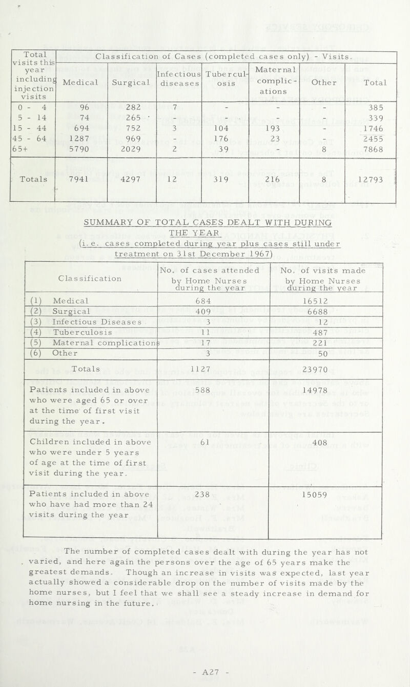 Total visits this year including injection visits Classification of Cases (completed cases only) - Visits. Me dical Surgical Infectious diseases Tubercul- osis Maternal complic- ations Other Total 0 - 4 96 282 7 - - - 385 5 - 14 74 265 ' - - .. - - 339 15-44 694 752 3 104 193 - 1746 45 - 64 1287 969 - 176 23 - 2455 65 + 5790 2029 2 39 - 8 7868 . Totals 7941 4297 12 319 216 8 12793 ; SUMMARY OF TOTAL CASES DEALT WITH DURING THE YEAR (Ye. cases completed during year plus cases still under treatment on 31st. December .1.967) Cla.s sification No. of cases attended by Home Nurses during the year No. of visits made by Home Nurses during the year (1) Medical 684 16512 (2) Surgical 409 6688 (3) Infectious Diseases . 3 12 (4) Tuberculosis 11 487 (5) Maternal complication 3 17 221 (6) Other 3 50 Totals 1127 23970 Patients included in above who were aged 65 or over at the time of first visit during the year. 588 14978 Children included in above who were under 5 years of age at the time of first visit during the year. 61 408 Patients included in above who have had more than 24 visits during the year 238 15059 The number of completed cases dealt with during the year has not . varied, and here again the persons over the age of 65 years make the greatest demands. Though an increase in visits was expected, last year actually showed a considerable drop on the number of visits made by the home nurses, but I feel that we shall see a steady increase in demand for home nursing in the future. A27