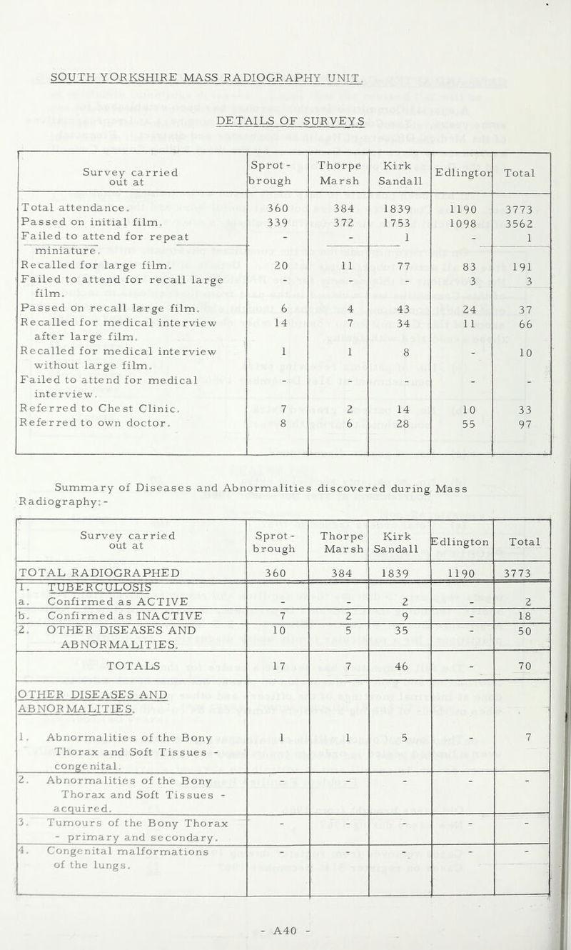 SOUTH YORKSHIRE MASS RADIOGRAPHY UNIT. DETAILS OF SURVEYS Survey carried out at Sprot- brough Thorpe Marsh Kirk Sandall Edlingtor Total Total attendance. 360 384 1839 1190 3773 Passed on initial film. 339 372 1753 1098 3562 Failed to attend for repeat - - 1 - 1 miniature. Recalled for large film. 20 11 77 83 191 Failed to attend for recall large - - - 3 3 film. Passed on recall large film. 6 4 43 24 37 Recalled for medical interview 14 7 34 11 66 after large film. Recalled for medical interview 1 1 8 - 10 without large film. Failed to attend for medical - - - - _ interview. Referred to Chest Clinic. 7 2 14 10 33 Referred to own doctor. 8 6 28 55 97 Summary of Diseases and Abnormalities discovered during Mass Radiography: - Survey carried out at Sprot- brough Thorpe Marsh Kirk Sandall Edlington Total TOTAL RADIOGRAPHED 360 384 1839 1190 3773 1. TUBERCULOSIS   ' a. Confirmed as ACTIVE 2 2 b. Confirmed as INACTIVE 7 2 9 18 2. OTHER DISEASES AND ABNORMALITIES. 10 5 35 - 50 TOTALS 17 7 46 - 70 OTHER DISEASES AND 1 1 5 - 7 ABNORMALITIES. 1. Abnormalities of the Bony Thorax and Soft Tissues - congenital- 2. Abnormalities of the Bony Thorax and Soft Tissues - acquired. ‘ ' 3. Tumours of the Bony Thorax - primary and secondary. - - - - - 4. Congenital malformations of the lungs. A40