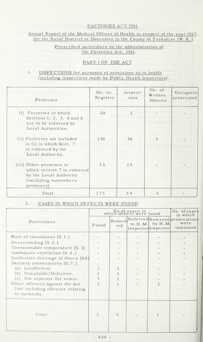 FACTORIES ACT 1961 Annual Report of the Medical Officer of Health in respect of the year 1967, for the Rural District of Doncaster in the County of Yorkshire (W. R. ) Prescribed particulars on the administration of the Factories Act, 1961. PART 1 OF THE ACT 1. INSPECTIONS for purposes of provisions as to health (including inspections made by Public Health Inspectors). Premise s No. on Register Inspect- ions No. of Written Notices Occupiers prosecuted (i) Factories in which Sections 1, 2, 3, 4 and 6 are to be enforced by Local Authorities. 24 2 “ _ (ii) Factories not included in (i) in which Sect. 7 is enforced by the Local Authority. 138 38 3 (iii) Other premises in which section 7 is enforced by the Local Authority (excluding outworkers' premises) 13 19 Total 1 7 5 5 9 3 - 2. CASES IN WHICH DEFECTS WERE FOUND , . N0,0! cases in which defects were found No. of case i in which Particulars • Found Remed ied Referred ’ to H. M. Inspectoi Referred by H. M Inspe ctor irose cution: were instituted 1 Want of cleanliness (S.l.) _ _ _ _ _ Overcrowding (S.2.) - - - - - Unreasonable temperature (S. 3) - - - - - Inadequate ventilation (S.4.) - - - - - Ineffective drainage of floors (S.6) Sanitary conveniences (S.7.) - - - - - (a) Insufficient. 1 1 _ _ - (b) Unsuitable/Defective. 2 2 - - - (c) Not separate for sexes. • 1 1 - - - Other offences against the Act (not including offences relating to ourwork). 1 1 1 Total 5 5 - 1 - A48