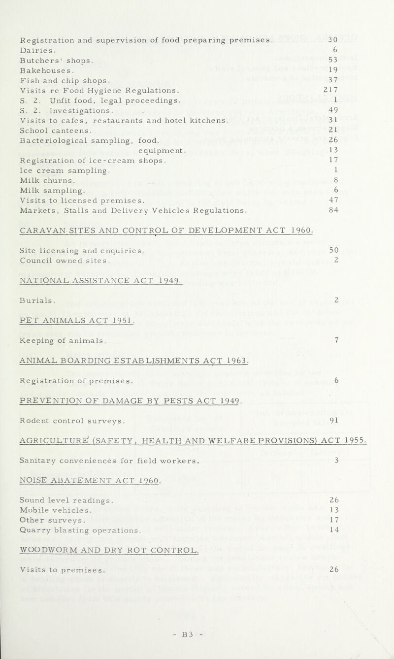 Registration and supervision of food preparing premises 30 Dairies. 6 Butchers' shops. 53 Bakehouses, 19 Fish and chip shops, 37 Visits re Food Hygiene Regulations. 217 S 2, Unfit food, legal proceedings. 1 S» 2, Investigations. . 49 Visits to cafes, restaurants and hotel kitchens, 31 School canteens, 21 Bacteriological sampling, food, 26 equipment, 13 Registration of ice-cream shops, 17 Ice cream sampling 1 Milk churns, 8 Milk sampling, 6 Visits to licensed premises. 47 Markets, Stalls and Delivery Vehicles Regulations, 84 CARAVAN SITES AND CONTROL OF DEVELOPMENT ACT I960. Site licensing and enquiries.. 50 Council owned sites, 2 NATIONAL ASSISTANCE ACT 1949. Burials. 2 PET ANIMALS ACT 1951 . Keeping of animals. 7 ANIMAL BOARDING ESTABLISHMENTS ACT 1963, Registration of premises. 6 PREVENTION OF DAMAGE BY PESTS ACT 1949 Rodent control surveys, 91 AGRICULTURE* (SAFETY. HEALTH AND WELFARE PROVISIONS) ACT 1955, Sanitary conveniences for field workers, 3 NOISE ABATEMENT ACT 1960- Sound level readings. 26 Mobile vehicles, 13 Other surveys. 17 Quarry blasting operations. 14 WOODWORM AND DRY ROT CONTROL. Visits to premises 26