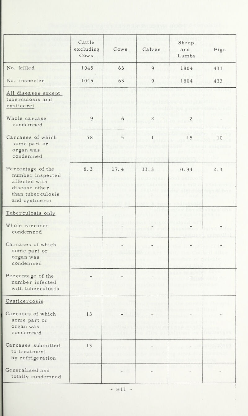 Cattle excluding Cows Cows Calves Sheep and Lambs Pigs No, killed 1045 63 9 1804 433 No. inspected 1045 63 9 1804 433 All diseases except tuberculosis and cvsticerci Whole carcase condemned 9 6 2 2 - Carcases of which some part or organ was condemned 78 5 1 15 10 Percentage of the number inspected affected with disease other than tuberculosis and cysticerci 8. 3 17. 4 33. 3 0. 94 2. 3 Tuberculosis only Whole carcases condemned - - - - - Carcases of which some part or organ was condemned - - - - - Percentage of the number infected with tuberculosis - - - - - Cysticercosis Carcases of which some part or organ was condemned 13 Carcases submitted to treatment by refrigeration 13 - - - - Generalised and totally condemned - - - - -