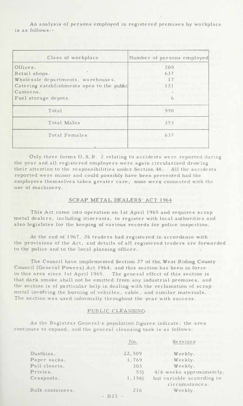 An analysis of persons employed in registered premises by workplace is as follows Class of workplace Number of persons employed Offices. 209 Retail shops. 637 Wholesale departments, warehouses. 17 Catering establishments open to the public 121 Canteens. - Fuel storage depots. 6 Total 990 Total Males 353 Total Females 637 Only three forms O. S. R. 2 relating to accidents were reported during the year and all registered employers were again circularised drawing their attention to the responsibilities under Section 48„ All the accidents reported were minor and could possibly have been prevented had the employees themselves taken greater care; none wer$ connected with the use of machinery. SCRAP METAL DEALERS' ACT 1964 This Act came into operation on 1st April 1965 and requires scrap metal dealers, including itinerants, to register with local authorities and also legislates for the keeping of various records for police inspection. At the end of 1967, 26 traders had registered in accordance with the provisions of the Act, and details of all registered traders are forwarded to the police and to the local planning officer. The Council have implemented Section 27 of the, West Riding County Council (General Powers) Act 1964, and this section has been in,force in this area since 1st April 1965. The general effect of this section is that dark smoke shall not be emitted from any industrial premises, and the section is of particular help in dealing with the reclamation of scrap metal involving the burning of vehicles, cable, and similar materials. The section was used informally throughout the year with success. PUBLIC CLEANSING As the Registrar General's population figures indicate, the area continues to expand, and the general cleansing task is as follows: No. Services Dustbins. 22,509 W eekly. Paper sacks. 3,769 Weekly. Pail closets. 303 Weekly. Privies. 53) 4/6 weeks approximately Cesspools. 1,156) but variable according to cir cum stance s. Bulk containers. 216 Weekly.