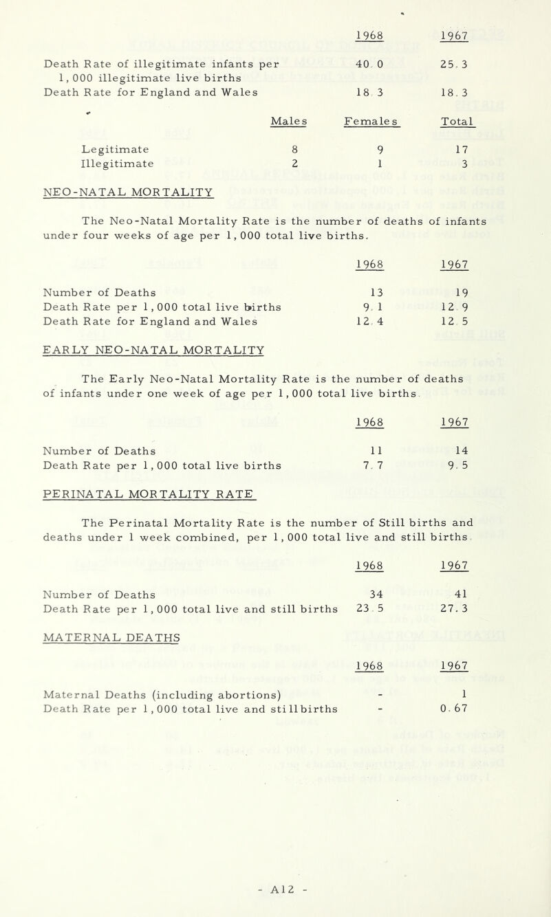 1968 1967 Death Rate of illegitimate infants per 1, 000 illegitimate live births o d 25. 3 Death Rate for England and Wales 18 3 18. 3 Male s Eemale s Total Legitimate 8 9 17 Illegitimate 2 1 3 NEO-NATAL MORTALITY The Neo-Natal Mortality Rate is the number of deaths of infants under four weeks of age per 1,000 total live births. 1968 1967 Number of Deaths 13 19 Death Rate per 1,000 total live births 9. 1 12 9 Death Rate for England and Wales 12, 4 12 5 EARLY NEO-NATAL MORTALITY The Early Neo-Natal Mortality Rate is the number of deaths of infants under one week of age per 1,000 total live births 1968 1967 Number of Deaths 11 14 Death Rate per 1,000 total live births 7.7 9.5 PERINATAL MORTALITY RATE The Perinatal Mortality Rate is the number of Still births and deaths under 1 week combined, per 1,000 total live and stillbirths 1968 1967 Number of Deaths 34 41 Death Rate per 1,000 total live and still births 23 .5 27.3 MATERNAL DEATHS 1968 1967 Maternal Deaths (including abortions) - 1 Death Rate per 1,000 total live and sti 11 births - 0 67 A12