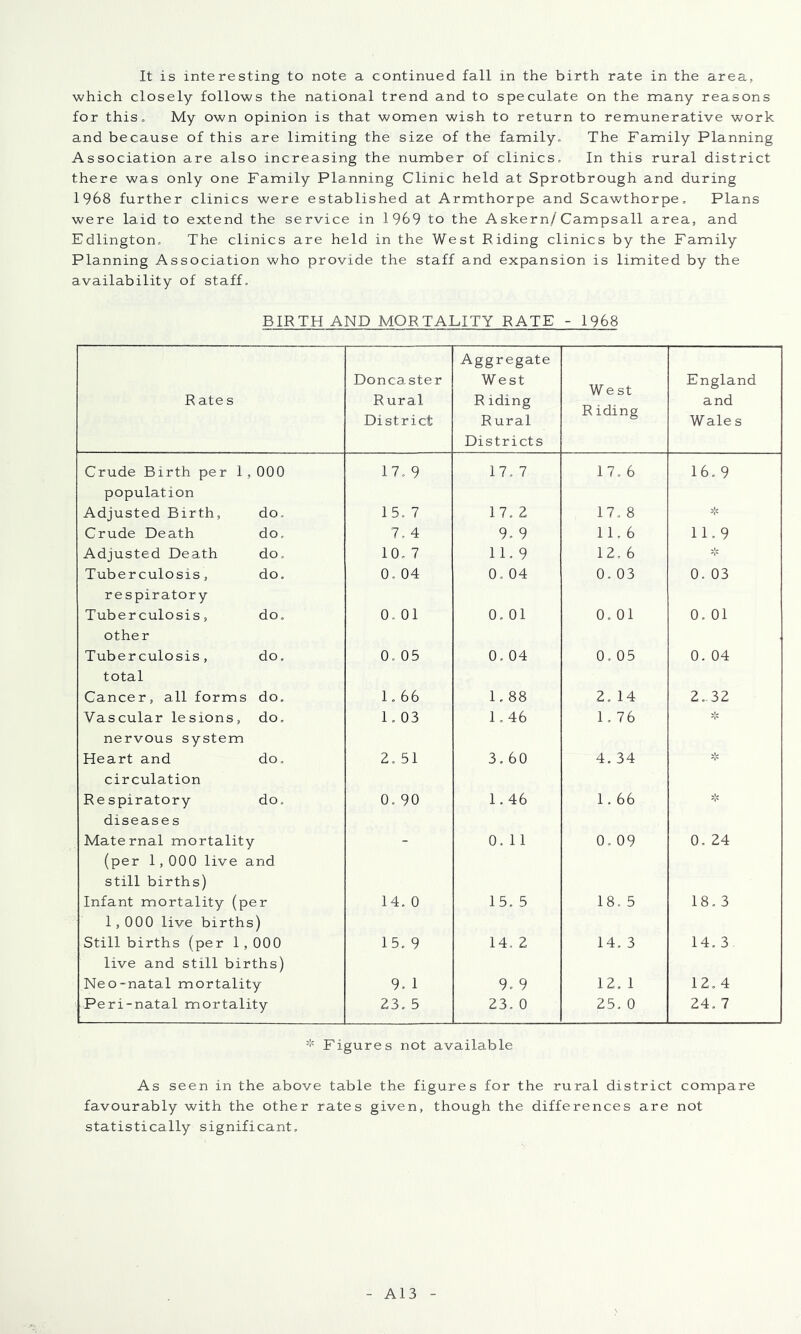 It is interesting to note a continued fall in the birth rate in the area, which closely follows the national trend and to speculate on the many reasons for thiSo My own opinion is that women wish to return to remunerative work and because of this are limiting the size of the family. The Family Planning Association are also increasing the number of clinics. In this rural district there was only one Family Planning Clinic held at Sprotbrough and during 1968 further clinics were established at Armthorpe and Scawthorpe, Plans were laid to extend the service in 1969 to the Askern/Campsall area, and Edlington, The clinics are held in the West Riding clinics by the Family Planning Association who provide the staff and expansion is limited by the availability of staff. BIRTH AND MORTALITY RATE - I968 Rates Doncaster Rural District Aggregate West R iding Rural Districts West R iding England and Wales Crude Birth per 1,000 17. 9 17. 7 17. 6 16, 9 population Adjusted Birth, do. 15 . 7 17. 2 17. 8 Crude Death do. 7. 4 9. 9 11.6 11.9 Adjusted Death do. 10 . 7 11.9 12. 6 Tuberculosis, do. 0, 04 0. 04 0, 03 0. 03 respiratory Tuberculosis, do. 0, 01 0. 01 0, 01 0. 01 other Tuberculosis, do. 0. 05 0, 04 0.05 0. 04 total Cancer, all forms do. 1, 66 1.88 2. 14 2. 32 Vascular lesions, do. 1, 03 1.46 1.76 >;< nervous system Heart and do. 2, 51 3.60 4. 34 circulation Respiratory do. 0. 90 1.46 1.66 disease s Maternal mortality _ 0. 11 0. 09 0. 24 (per 1,000 live and still births) Infant mortality (per 14 . 0 15, 5 18. 5 18. 3 1,000 live births) Stillbirths (per 1,000 15 , 9 14. 2 14. 3 14,3 live and still births) Neo-natal mortality 9 , 1 9. 9 12. 1 12. 4 Peri-natal mortality 23 , 5 23. 0 25. 0 24. 7 Figures not available As seen in the above table the figures for the rural district compare favourably with the other rates given, though the differences are not statistically significant. A13
