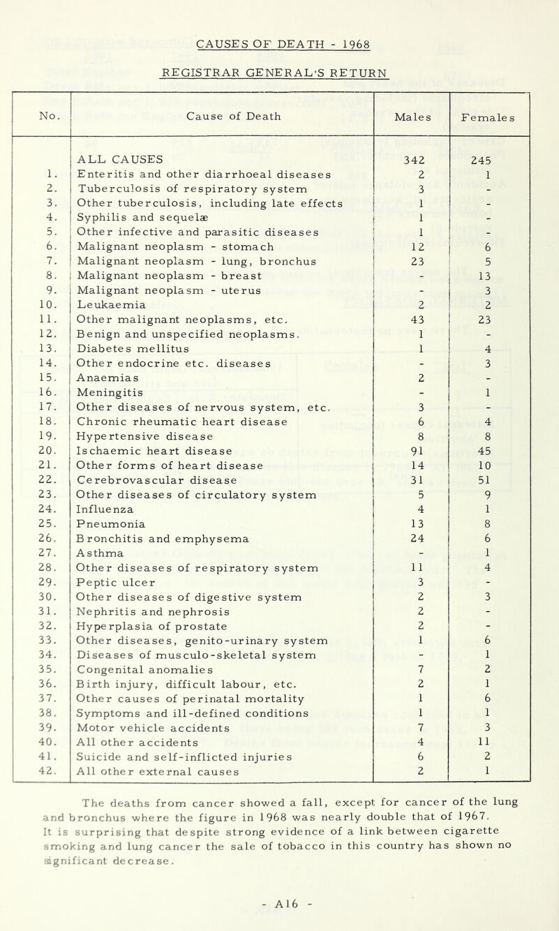 CAUSES OF DEATH - 1968 REGISTRAR GENERAL’S RETURN No. Cause of Death Males F emale s ALL CAUSES 342 245 1. Enteritis and other diarrhoeal diseases 2 1 2. Tuberculosis of respiratory system 3 - 3. Other tuberculosis, including late effects 1 - 4. Syphilis and sequelae i 1 - 5. Other infective and parasitic diseases - 6. Malignant neoplasm - stomach 1 12 i 6 7. Malignant neoplasm - lung, bronchus ! 23 ^ 5 8. Malignant neoplasm - breast 1 13 9. Malignant neoplasm - uterus ( i 3 10. Leukaemia 1 ^ 2 11. Other malignant neoplasms, etc. 1 43 23 12. Benign and unspecified neoplasms. 1 - 13. Diabetes mellitus 1 4 14. Other endocrine etc, diseases - 3 15. Anaemias 2 - 16. Meningitis - 1 17. 1 Other diseases of nervous system, etc. 3 i 18. i Chronic rheumatic heart disease 6 i 1 4 19. ; Hypertensive disease 8 8 20. Ischaemic heart disease 91 45 21. Other forms of heart disease j 14 10 22. Cerebrovascular disease | 1 31 51 23. Other diseases of circulatory system ! i 5 9 24. Influenza 4 1 25. Pneumonia j 1 13 8 26. Bronchitis and emphysema | 24 6 27. Asthma \ 1 28. Other diseases of respiratory system 4 29. Peptic ulcer i 3 - 30. Other diseases of digestive system I ! 2 3 31. Nephritis and nephrosis 2 - 32. Hyperplasia of prostate 2 - 33. Other diseases, genito-urinary system 1 6 34. Diseases of musculo-skeletal system - 1 35. Congenital anomalies 7 2 36. Birth injury, difficult labour, etc. 2 1 37. Other causes of perinatal mortality 1 6 38. Symptoms and ill-defined conditions 1 1 i Motor vehicle accidents 7 3 40. All other accidents 4 11 41. Suicide and self-inflicted injuries 6 2 42. All other external causes 2 1 The deaths from cancer showed a fall, except for cancer of the lung and bronchus where the figure in 1968 was nearly double that of 1967. It is surprising that despite strong evidence of a link between cigarette smoking and lung cancer the sale of tobacco in this country has shown no significant decrease. A16