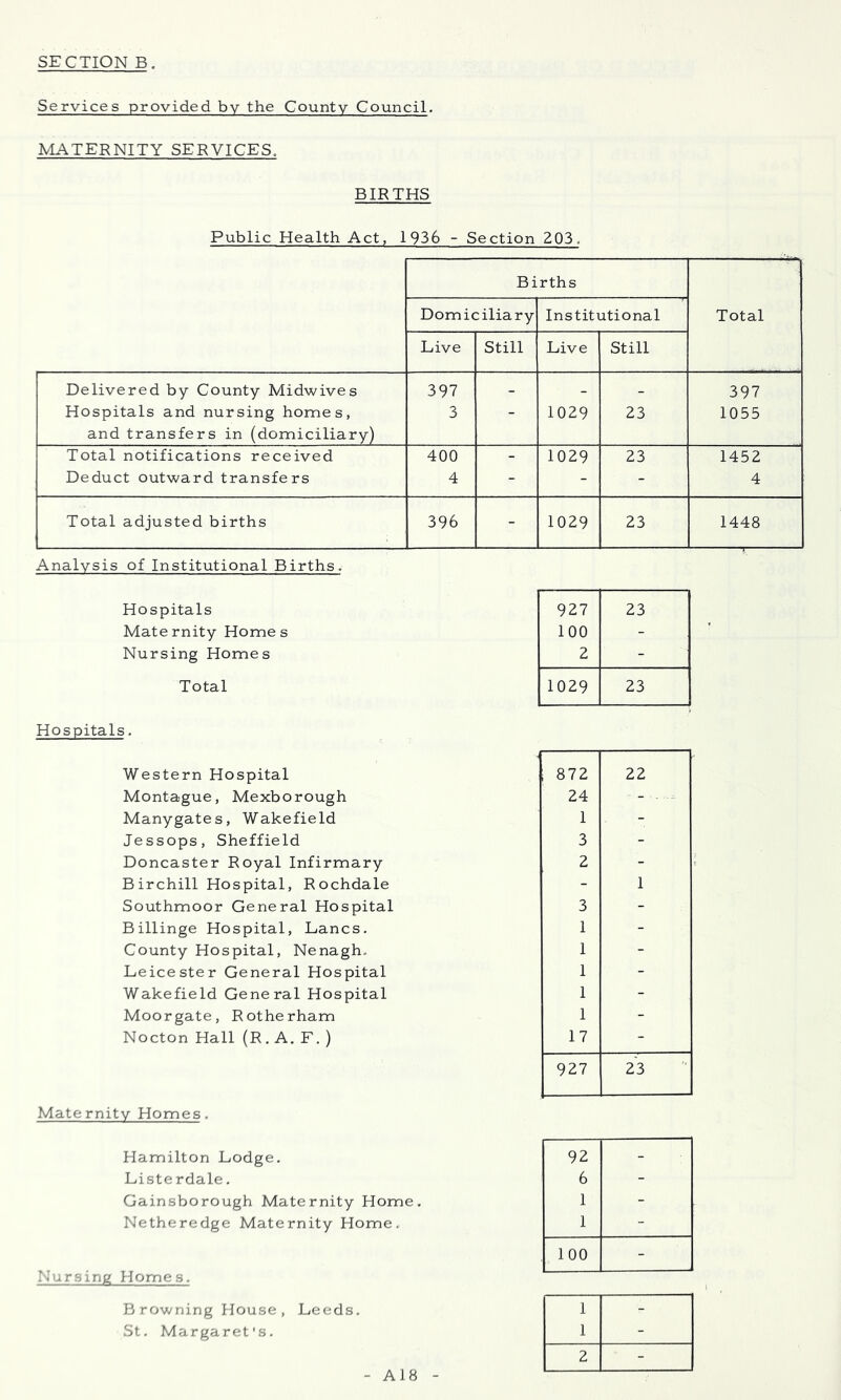 SECTION B. Services provided by the County Council. MATERNITY SERVICES. BIRTHS Public Health Act, 1936 - Section 203. Births Domiciliary Institutional Total Live Still Live Still Delivered by County Midwives 397 - - - 397 Hospitals and nursing homes, and transfers in (domiciliary) 3 - 1029 23 1055 Total notifications received 400 - 1029 23 1452 Deduct outward transfers 4 - - - 4 Total adjusted births 396 - 1029 23 1448 Analysis of Institutional Births. Hospitals 927 23 Maternity Homes 100 - Nursing Homes 2 - Total 1029 23 Hospitals, Western Hospital , 872 22 Montague, Mexborough 24 - . . Manygates, Wakefield 1 - Jessops, Sheffield 3 - Doncaster Royal Infirmary 2 - Birchill Hospital, Rochdale - 1 Southmoor General Hospital 3 - Billinge Hospital, Lancs. 1 - County Hospital, Nenagh. 1 - Leicester General Hospital 1 - Wakefield General Hospital 1 - Moor gate, Rotherham 1 - Nocton Hall (R. A. E. ) 17 - 927 23 Maternity Homes. Hamilton Lodge. 92 - Listerdale. 6 - Gainsborough Maternity Home, 1 - Netheredge Maternity Home. 1 - Nursing Homes. 100 - Browning House, Leeds. 1 - St. Margaret's. 1 - 2 - - A18 -