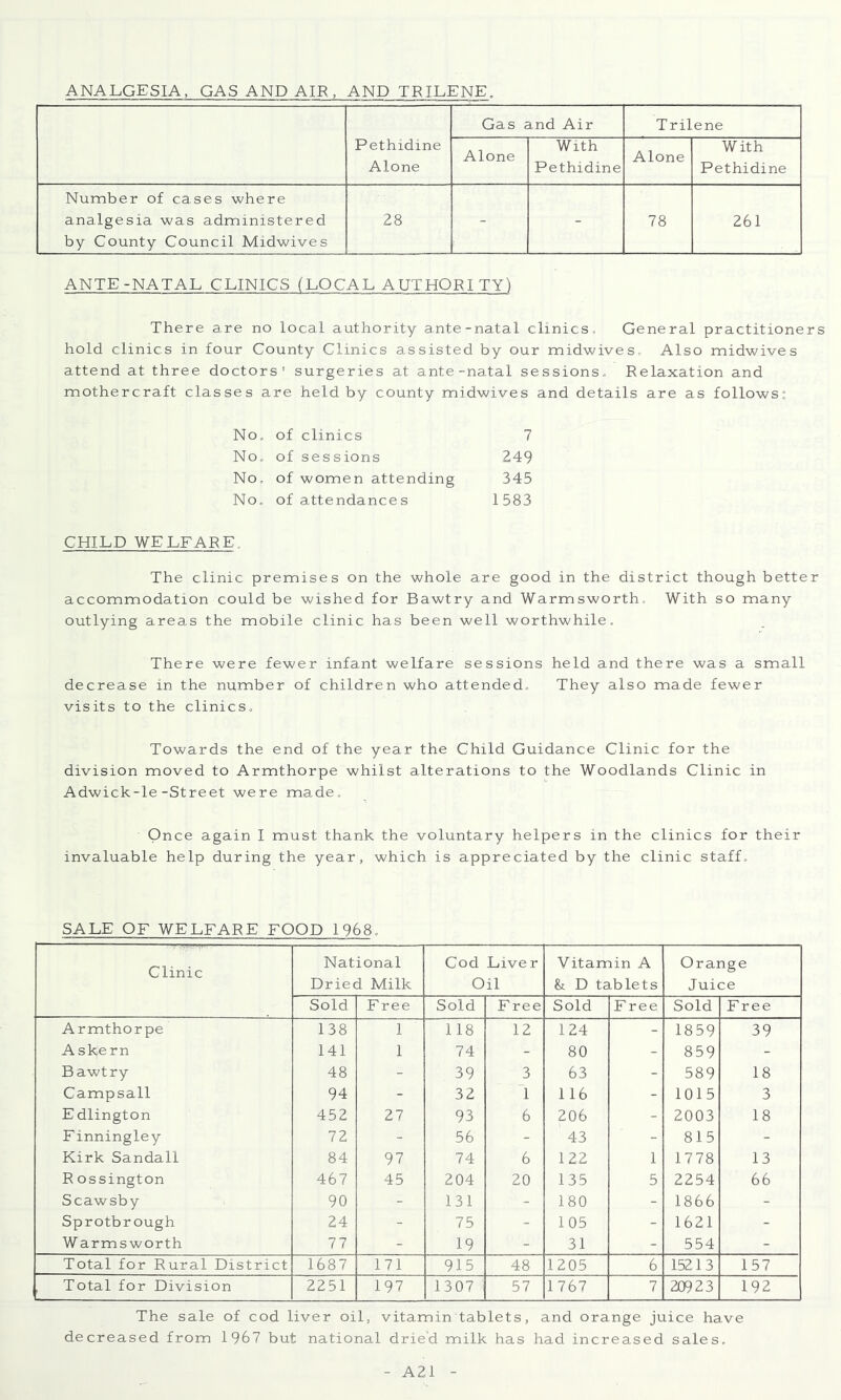 ANALGESIA, GAS AND AIR, AND TRILENE. Pethidine Alone Gas and Air Trilene Alone With Pethidine Alone With Pethidine Number of cases where analgesia was administered by County Council Midwives 28 - - 78 261 ANTE-NATAL CLINICS (LOCAL AUTHORI TY) There are no local authority ante-natal clinics. General practitioners hold clinics in four County Clinics assisted by our midwives. Also midwives attend at three doctors’ surgeries at ante-natal sessions, Eelaxation and mothercraft classes are held by county midwives and details are as follows: No, of clinics 7 No, of sessions 249 No, of women attending 345 No, of attendances 1583 CHILD WELFAEE. The clinic premises on the whole are good in the district though better accommodation could be wished for Bawtry and Warmsworth, With so many outlying areas the mobile clinic has been well worthwhile. There were fewer infant welfare sessions held and there was a small decrease in the number of children who attended. They also made fewer visits to the clinics. Towards the end of the year the Child Guidance Clinic for the division moved to Armthorpe whilst alterations to the Woodlands Clinic in Adwick-le-Street were made. Once again I must thank the voluntary helpers in the clinics for their invaluable help during the year, which is appreciated by the clinic staff. SALE OE WELFARE EOOD 1968, Clinic National Dried Milk Cod Liver Oil Vitamin A & D tablets Orange Juice Sold Free Sold Free Sold Free Sold Free Armthorpe 138 1 118 12 124 - 1859 39 Askern 141 1 74 - 80 - 859 - Bawtry 48 - 39 3 63 - 589 18 Campsall 94 - 32 1 116 - 1015 3 Edlington 452 27 93 6 206 - 2003 18 Finningley 72 - 56 - 43 - 815 - Kirk Sandall 84 97 74 6 122 1 1778 13 R ossington 467 45 204 20 135 5 2254 66 Scawsby 90 - 131 - 180 - 1866 - Sprotbrough 24 - 75 - 105 - 1621 - Warmsworth 77 - 19 - 31 - 554 - Total for Rural District 1687 171 915 48 1205 6 15213 157 Total for Division 2251 197 1307 57 1767 7 20923 192 The sale of cod liver oil, vitamin tablets, and orange juice have decreased from 1967 but national dried milk has had increased sales. AEl