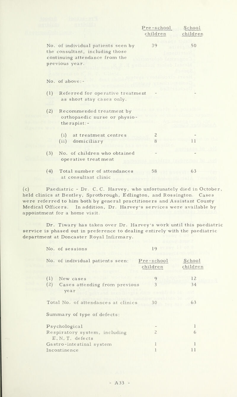 Pre -school children School children NOo of individual patients seen by 39 50 the consultant, including those continuing attendance from the previous year. No, of above: - (1) Referred for operative treatment as short stay cases only, (2) Recommended treatment by orthopaedic nurse or physio- therapist: - (i) at treatment centres 2 (ii) domiciliary 8 11 (3) No. of children who obtained operative treatment (4) Total number of attendances 58 63 at consultant clinic (c) Paediatric - Dr, C, C. Ha.rvey, who unfortunately died in October, held clinics at Bentley, Sprotbrough, Edlington, and Rossington, Cases were referred to him both by general practitioners and Assistant County Medical Officers, In addition, Dr, Harvey's services were available by appointment for a home visit. Dr. Tiwary has taken over Dr, Harvey's work until this paediatric service is phased out in preference to dealing entirely with the paediatric department at Doncaster Royal Infirmary, No, of sessions 19 No, of individual patients seen: Pre-school School children children (1) New cases 9 12 (2) Cases attending from previous 3 34 year Total No, of attendances at clinics 30 63 Summary of type of defects: Psychological - 1 Respiratory system, including 2 6 E. N, T. defects Gastro-intestinal system 1 1 Incontinence 1 11 A33