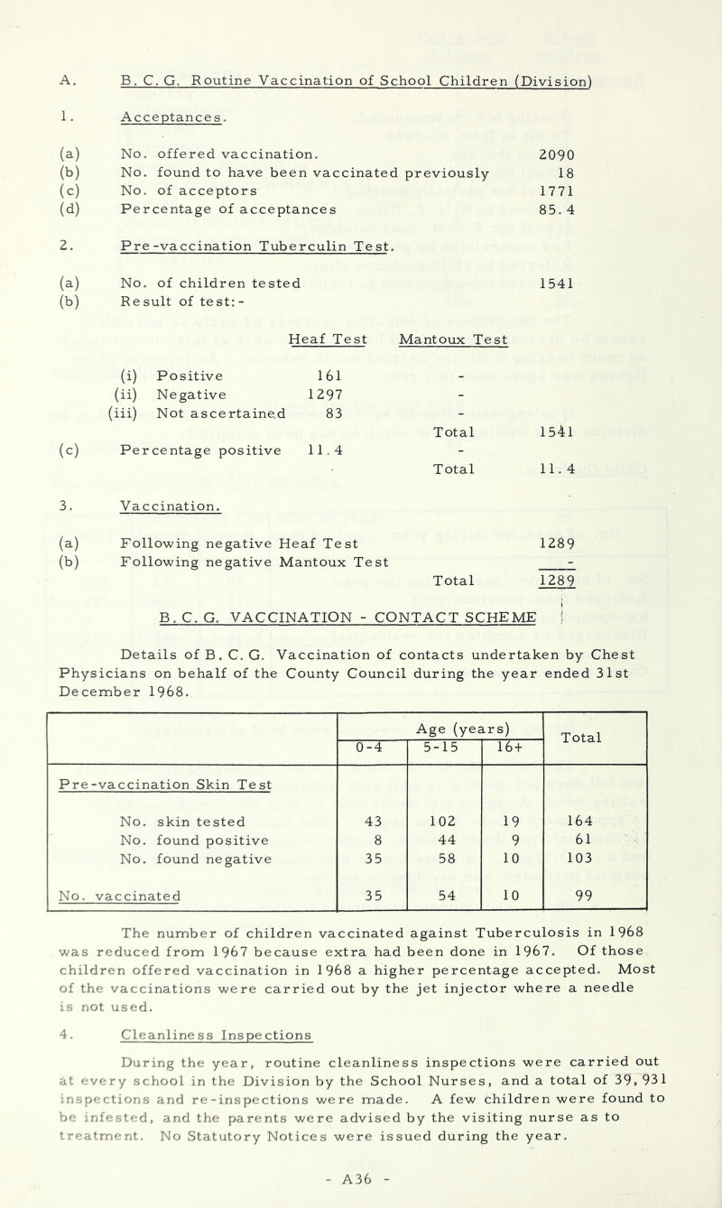 A. B, C. G. Routine Vaccination of School Children (Division) 1. Acceptances. (a) No. offered vaccination. 2090 (b) No. found to have been vaccinated previously 18 (c) No. of acceptors 1771 (d) Percentage of acceptances 85. 4 2. Pre-vaccination Tuberculin Test. (a) No. of children tested 1541 (b) Re suit of test: - Heaf Test Mantoux Test (i) Positive 161 (ii) Negative 1297 (iii) Not ascertained 83 Total 1541 (c) Percentage positive 11.4 Total 11.4 3. Vaccination, (a) Following negative Heaf Test 1289 (b) Following negative Mantoux Test - Total 1289 B. C. G, VACCINATION - CONTACT SCHEME j Details of B. C. G. Vaccination of contacts undertaken by Chest Physicians on behalf of the County Council during the year ended 31st December 1968. Age (years) Total 0-4 5-15 16 + Pre-vaccination Skin Test No. skin tested 43 102 19 164 No, found positive 8 44 9 61 No. found negative 35 58 10 103 No. vaccinated 35 54 10 99 The number of children vaccinated against Tuberculosis in 1968 was reduced from 1967 because extra had been done in 1967, Of those children offered vaccination in 1968 a higher percentage accepted. Most of the vaccinations were carried out by the jet injector where a needle is not used. 4. Cleanliness Inspections During the year, routine cleanliness inspections were carried out at every school in the Division by the School Nurses, and a total of 39, 931 inspections and re-inspections were made. A few children were found to be infested, and the parents were advised by the visiting nurse as to treatment. No Statutory Notices were issued during the year. A36